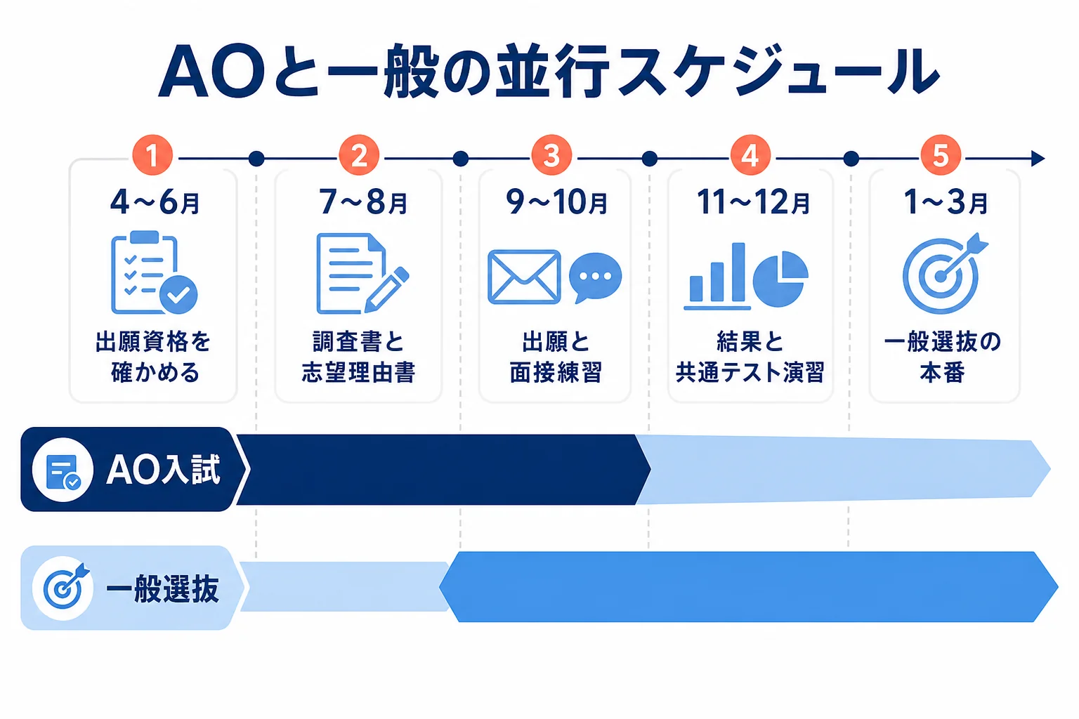 浪人生がAO入試と一般選抜を並行して進める、4月から翌年3月までの月ごとのスケジュールを示した図解