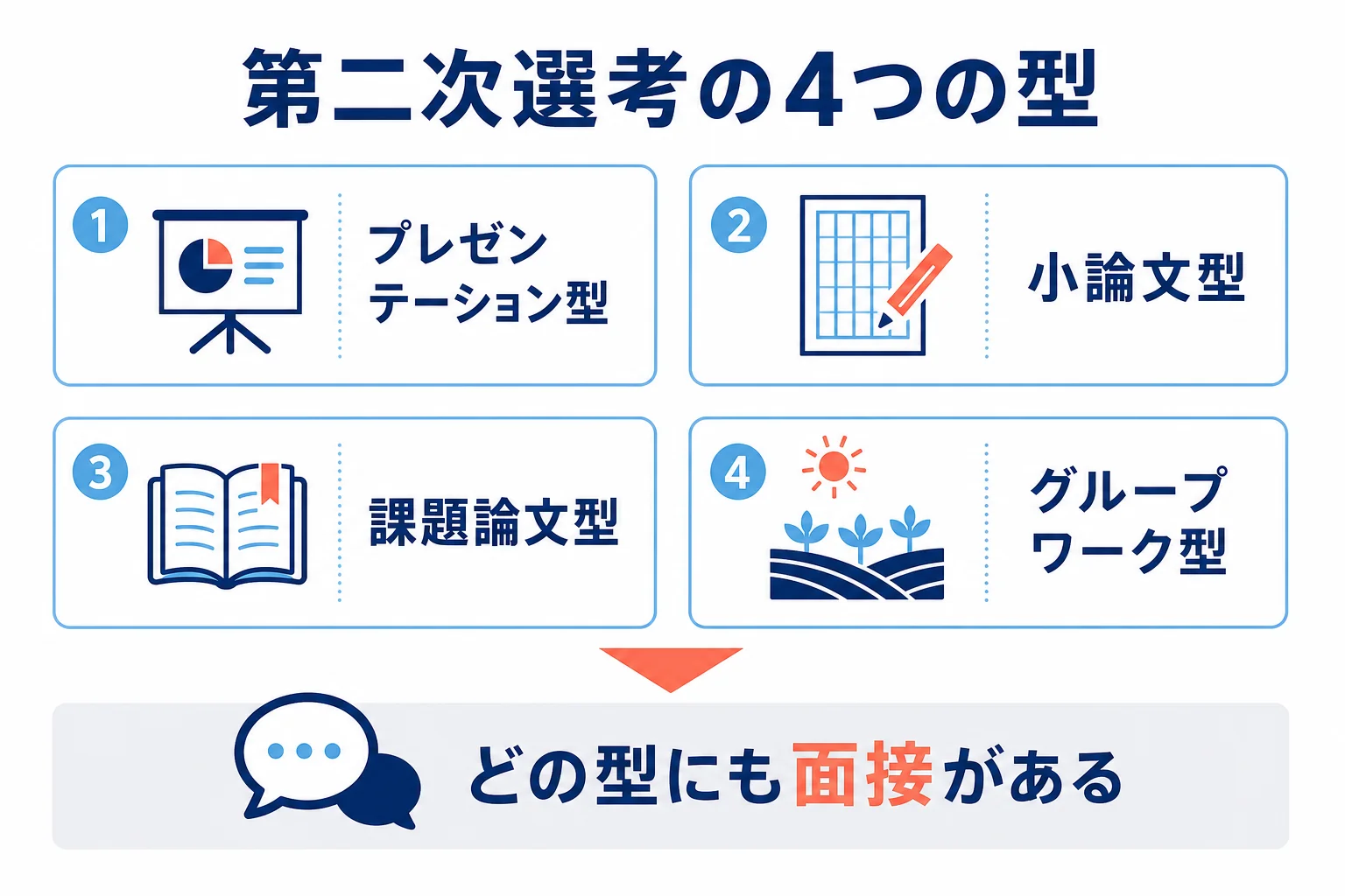 龍谷大学の学部独自方式で、学部によって第二次選考がプレゼンテーション型、小論文型、課題論文型、グループワーク型に分かれることを示した図解
