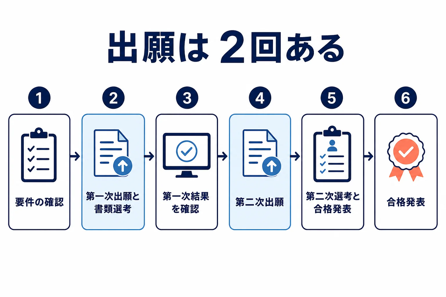 龍谷大学の総合型選抜で、第一次出願と第二次出願の2回の出願があり、第一次結果のあとに改めて出願する流れを示した図解