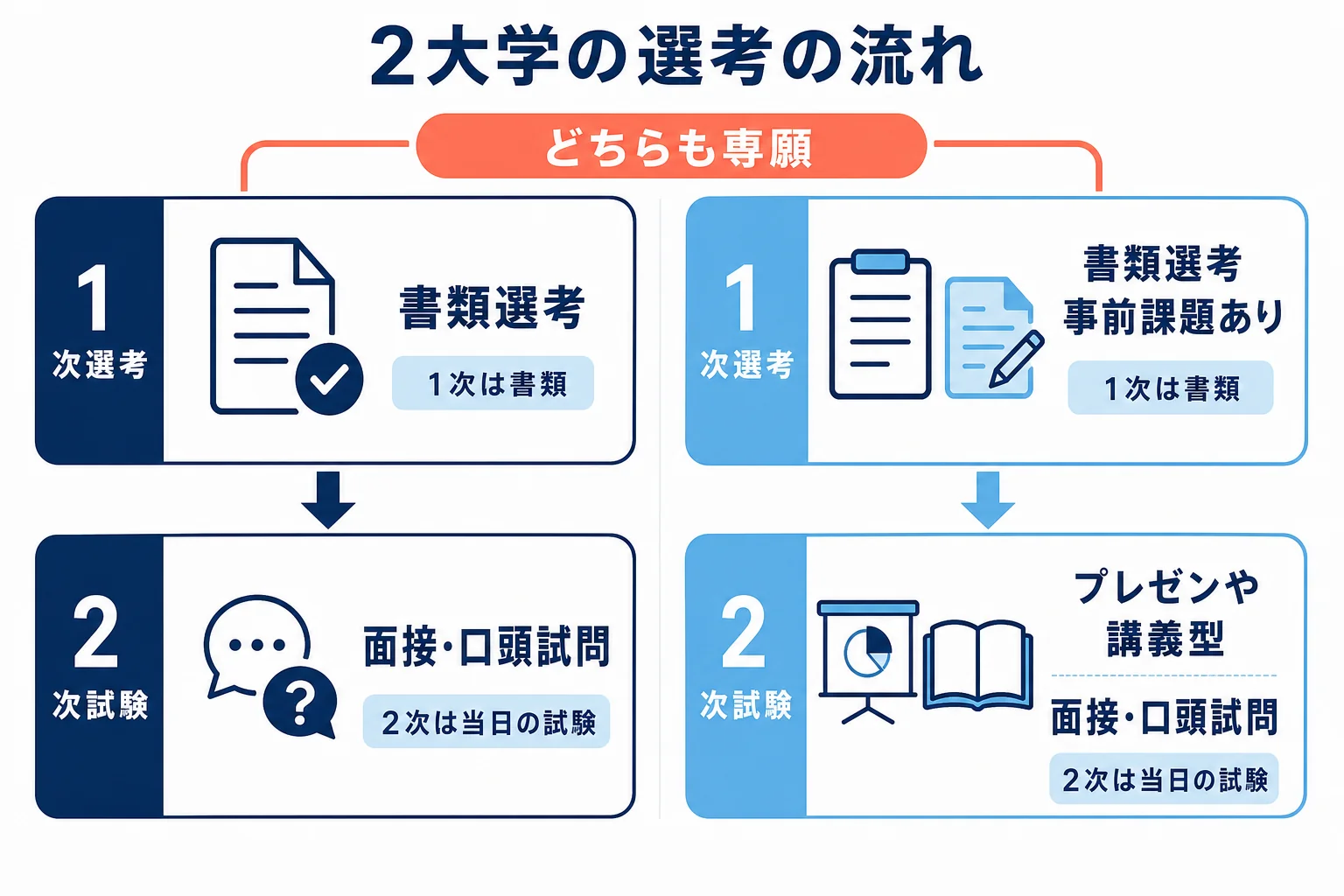 北星学園大学と北海学園大学の総合型選抜を、1次の書類選考と2次の試験の2段階で並べて比べた図解