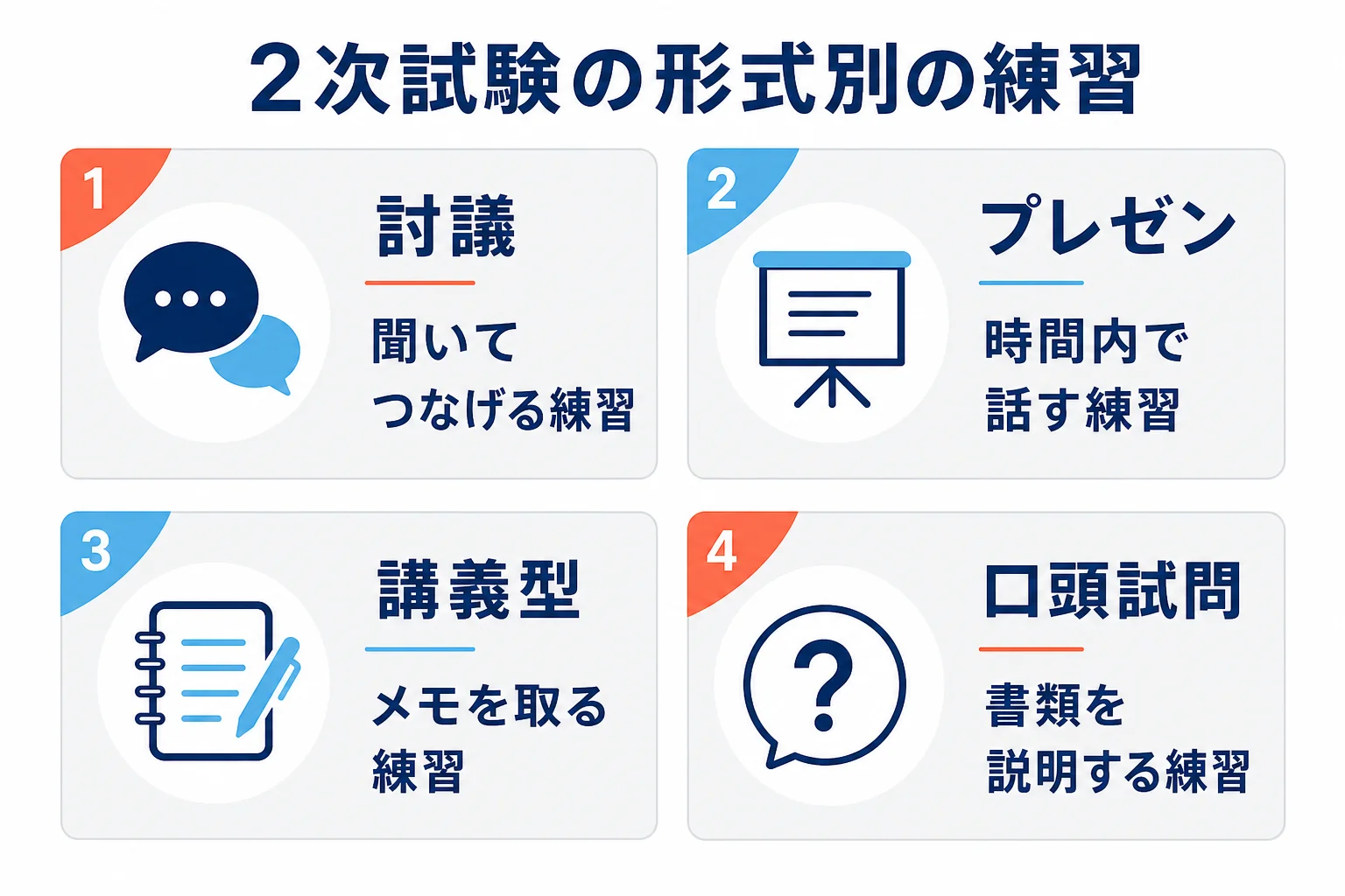 札幌の2大学の総合型選抜の2次試験で出る、グループ討議・プレゼン・講義型試験・口頭試問の形式ごとに練習のしかたを示した図解