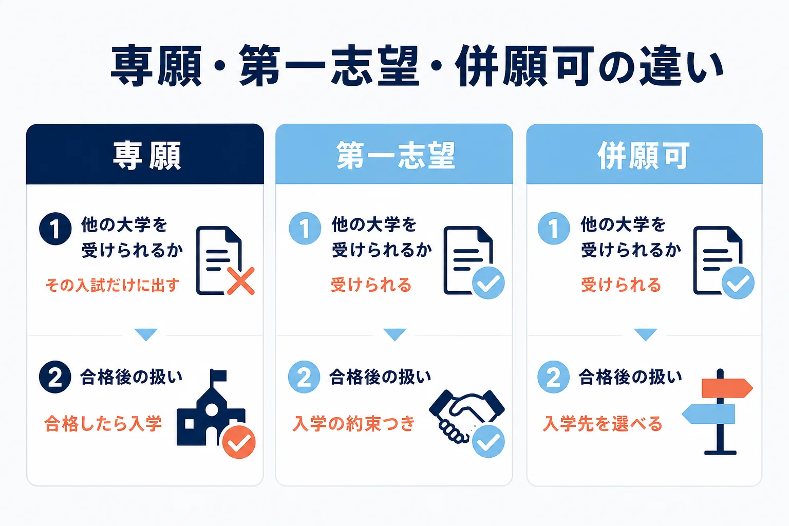 専願・第一志望・併願可の3つの出願の形について、他の大学を受けられるかと合格後に入学先を選べるかを比べた図解
