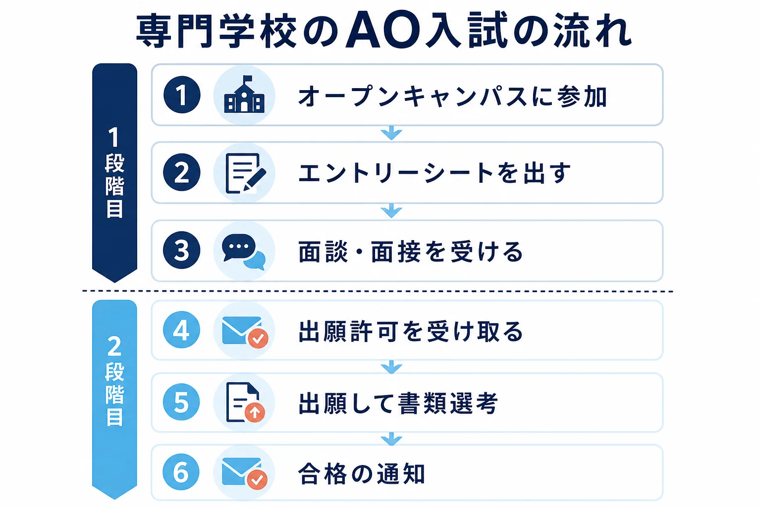専門学校のAO入試がエントリー、面談、出願許可、出願、合格の5段階で進むことを示した図解