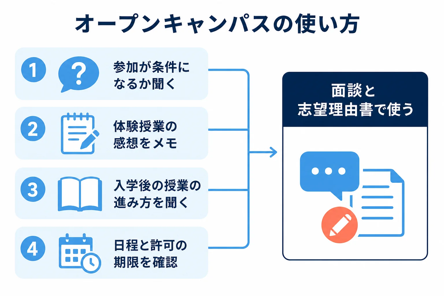 オープンキャンパスで確かめることと、面談・志望理由書につなげる流れを示した図解