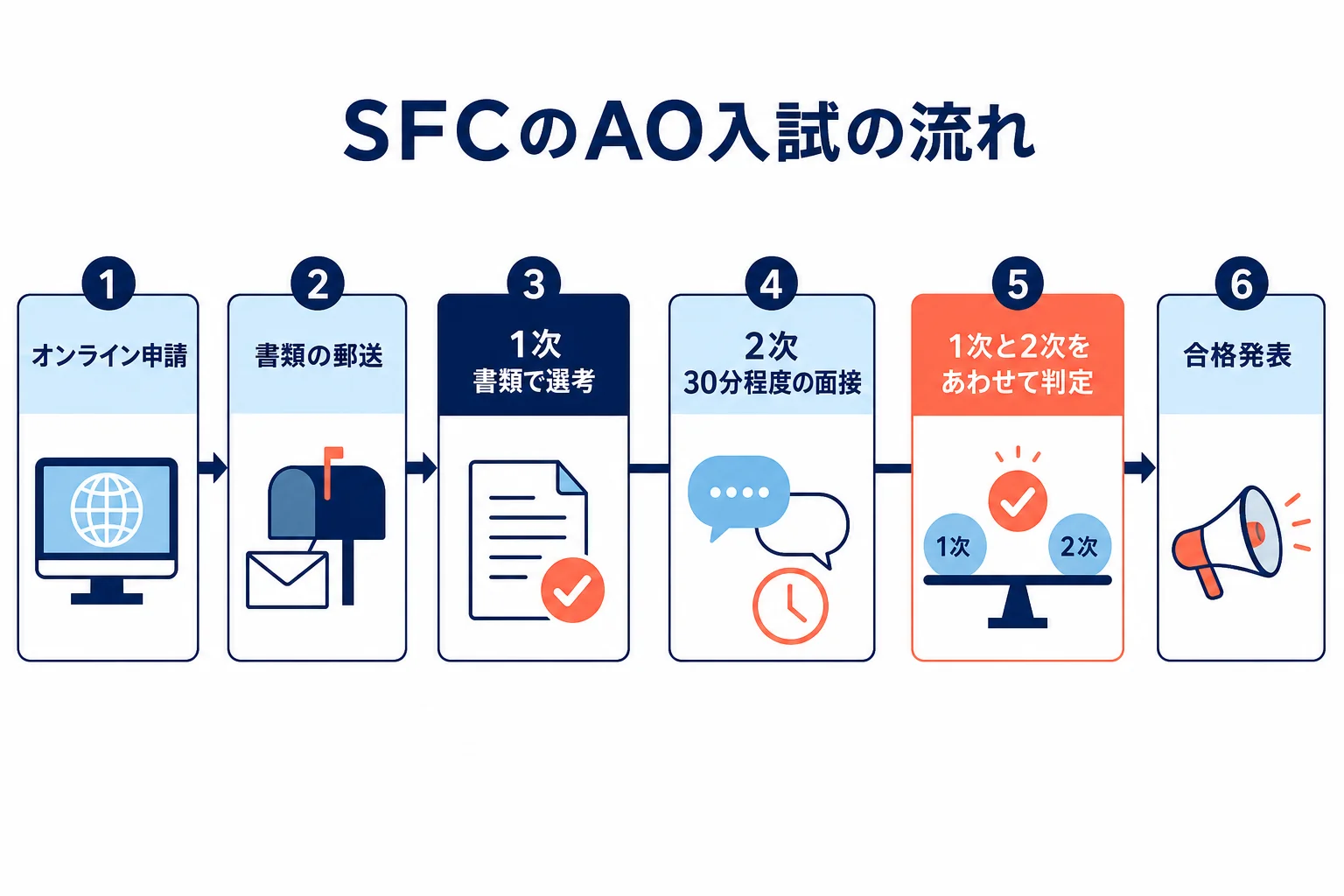 慶應SFCのAO入試が、オンライン申請と書類の郵送、1次の書類選考、2次の面接、合格発表と進むことを示した図解