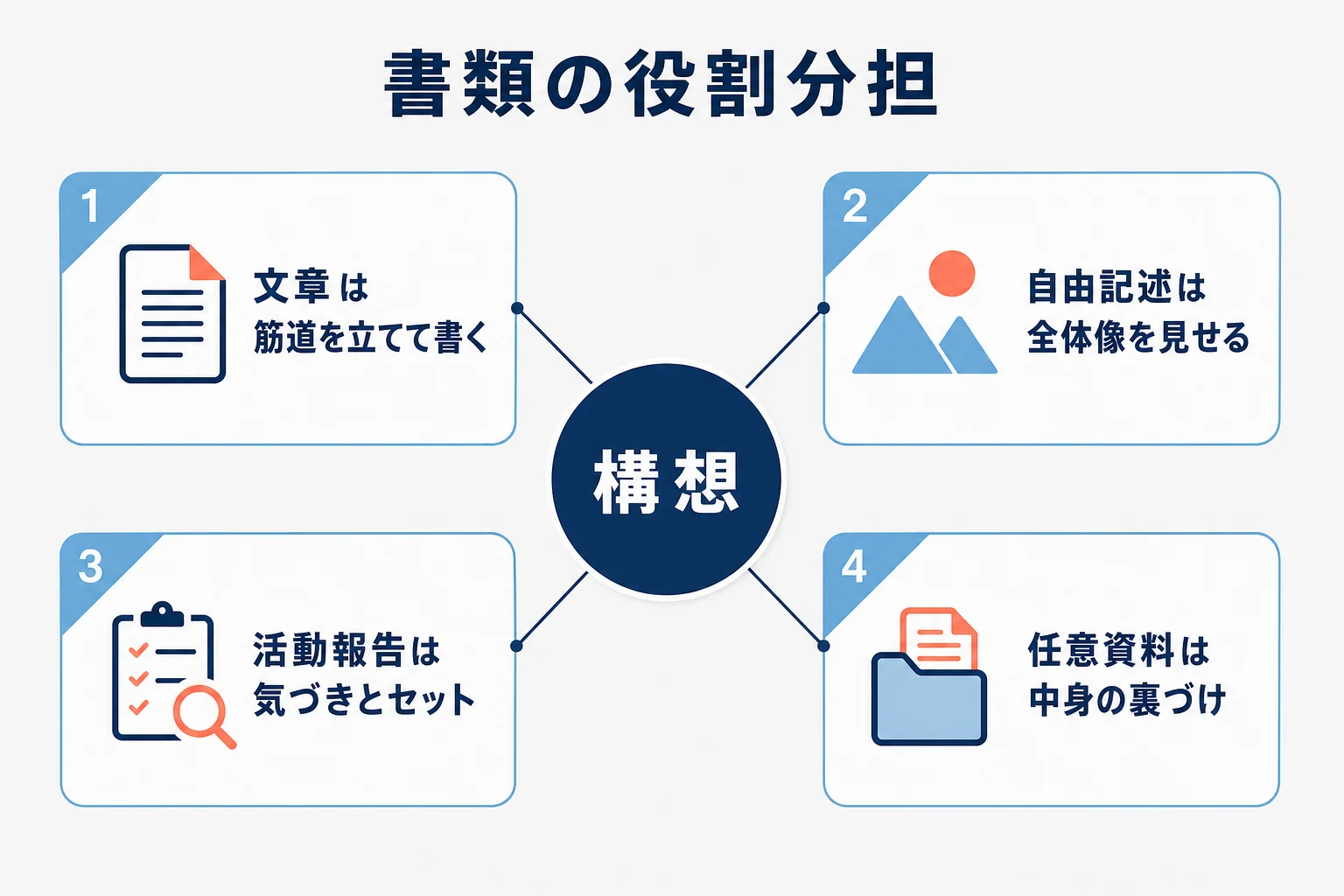 慶應SFCのAO入試の書類で、2000字の文章、A4で2枚の自由記述、活動報告、任意提出資料の役割を分けて組み立てる考え方を示した図解