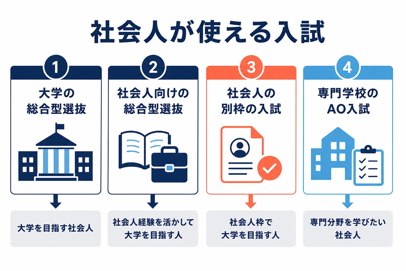 社会人が使える入試を、大学の総合型選抜・社会人選抜・専門学校のAO入試に分けて並べた図解