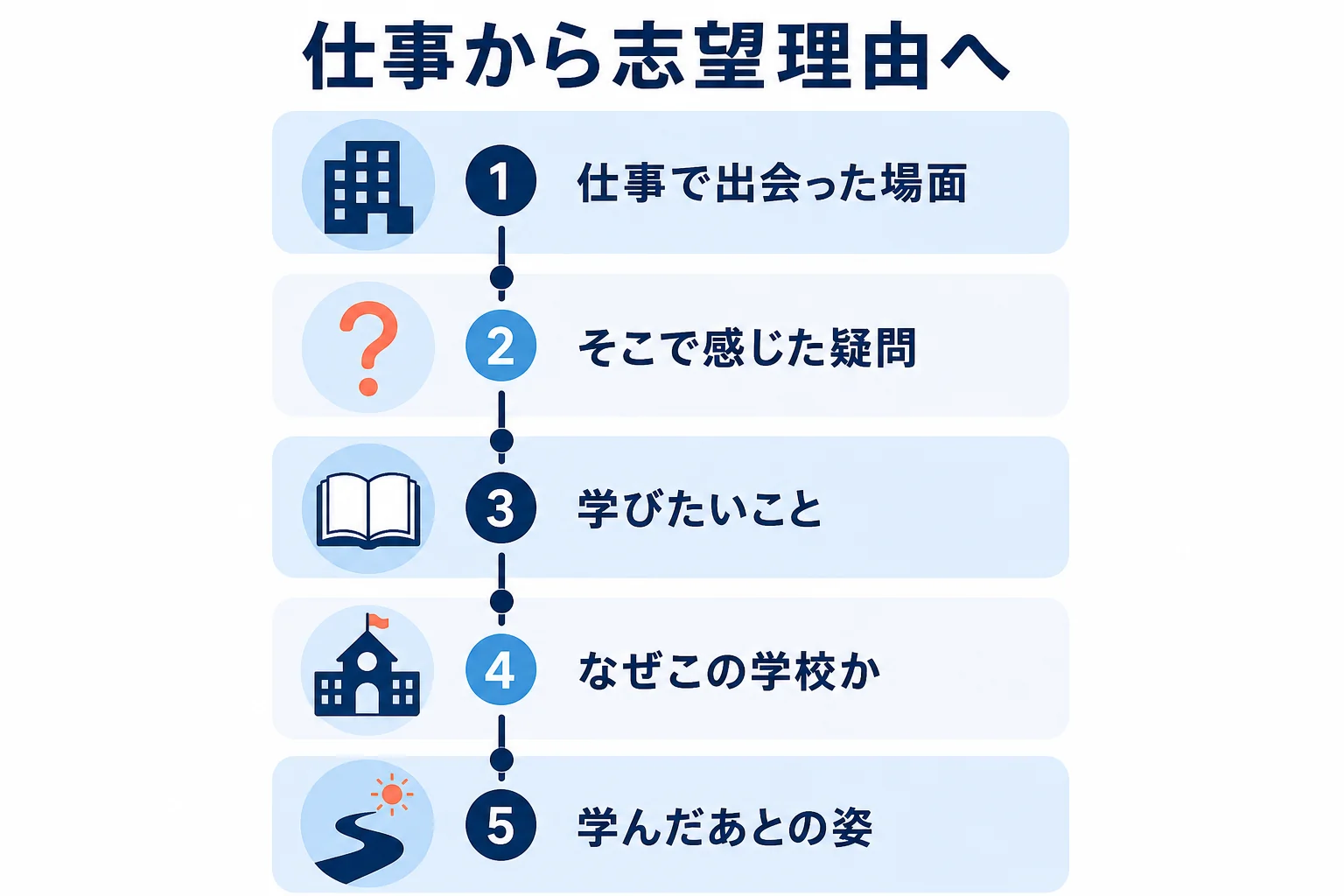 仕事の経験から学びたいことにつなげる、社会人の志望理由の組み立て方を5段階で示した図解