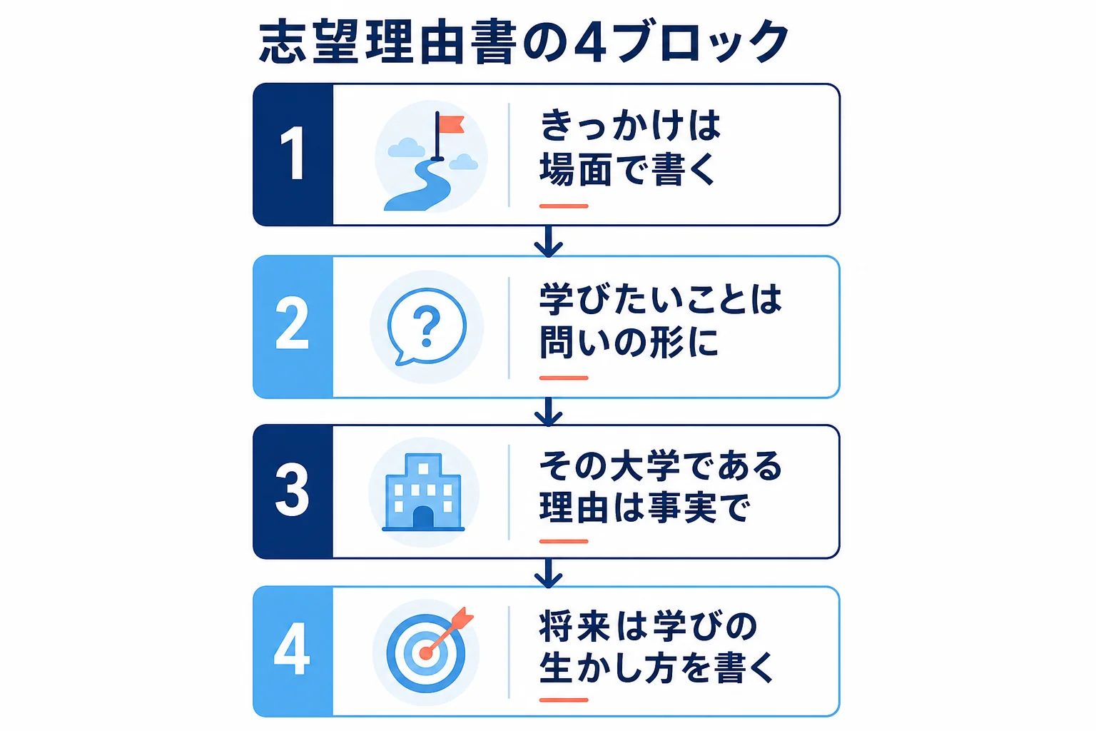 志望理由書をきっかけ・学びたいこと・その大学である理由・将来の4ブロックで上から順に組み立てる型を示した図解