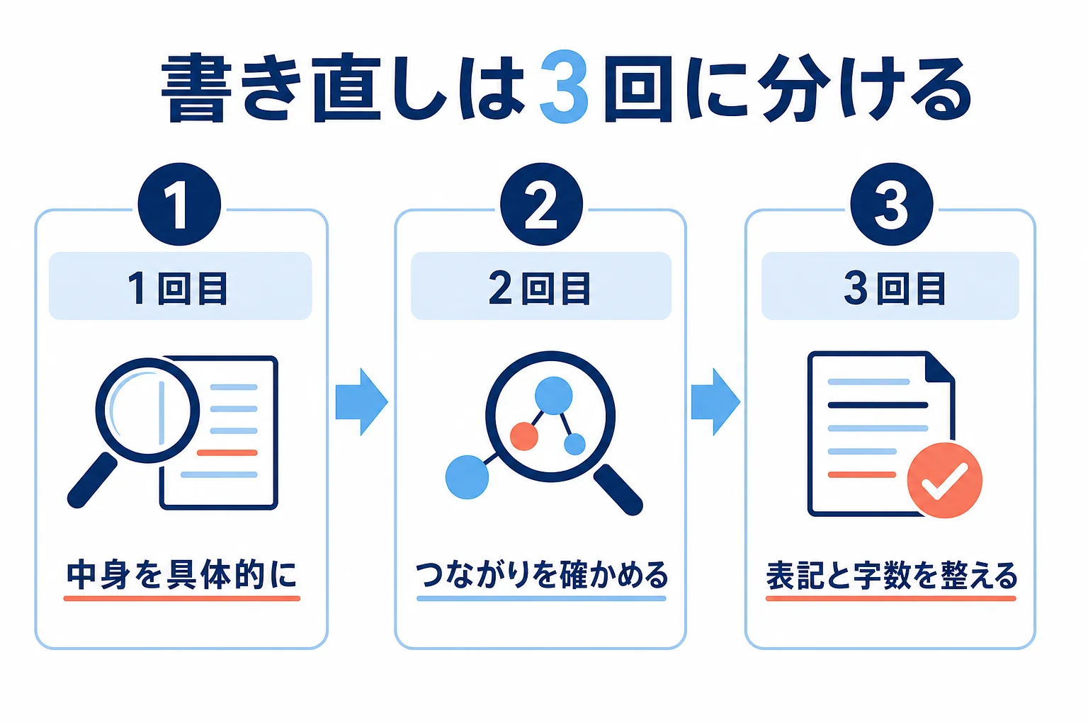 志望理由書の書き直しを、中身・つながり・表記と字数の3回に分けてチェックする流れを示した図解