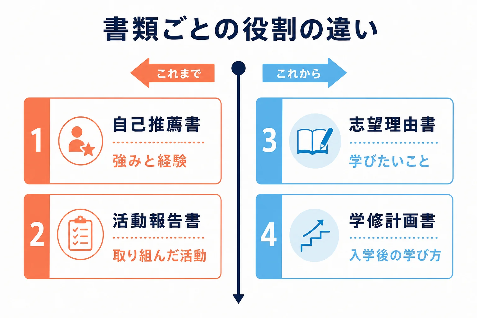 志望理由書・学修計画書・自己推薦書・活動報告書の役割を、これからとこれまでの2つに分けて比べた図解