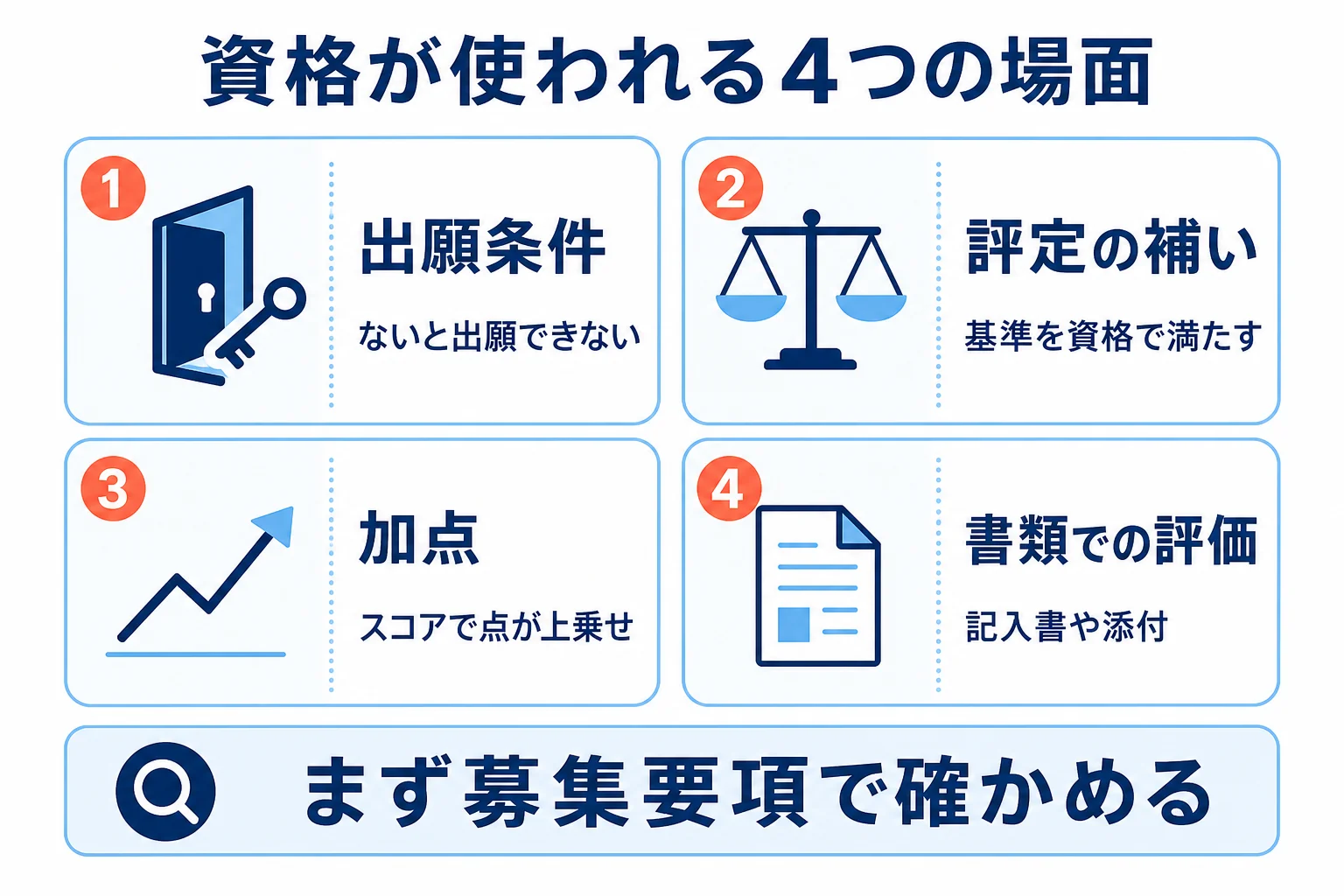 資格・検定がAO入試で使われる場面を、出願条件・評定の補い・加点・書類での評価の4つに分けた図解