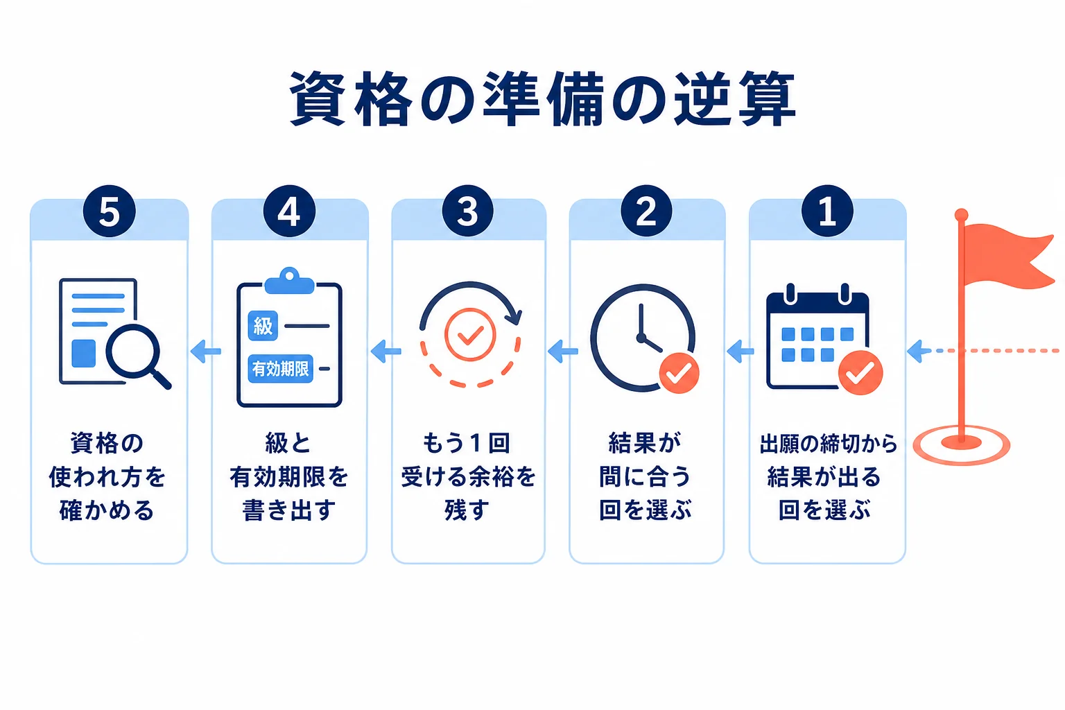 AO入試の出願の締切から逆算して、資格・検定の受験の回を選ぶ5つの手順を示した図解