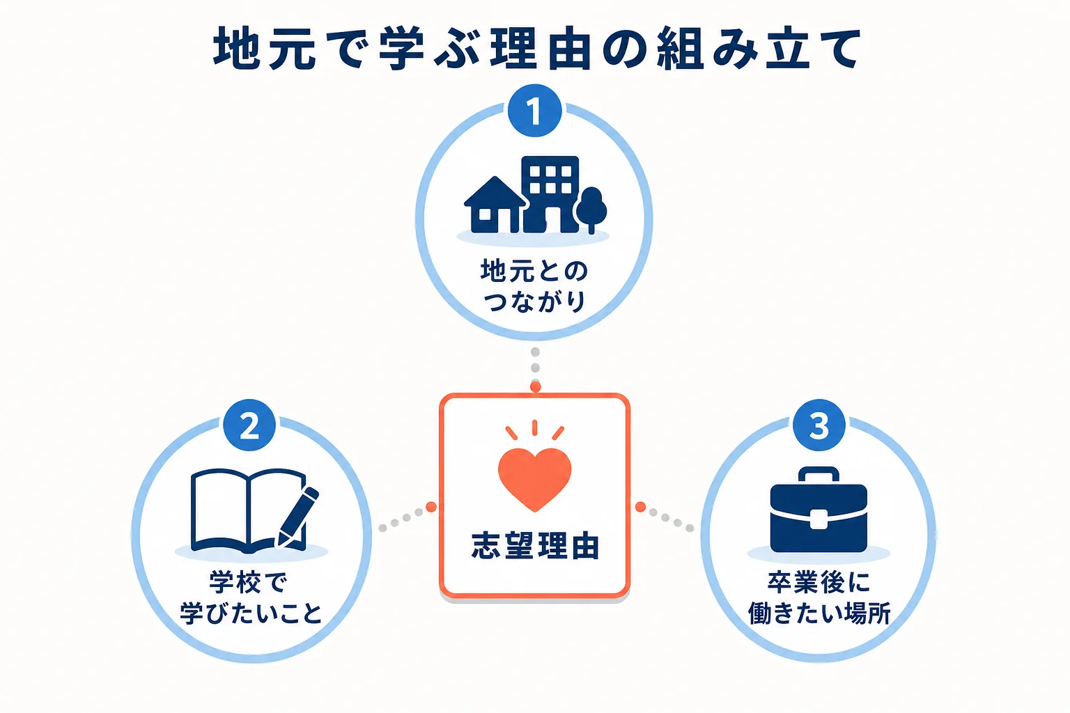 地元の専門学校を選ぶ理由を、地元とのつながり、学校で学びたいこと、卒業後に働きたい場所の3つでつなげる考え方を示した図解