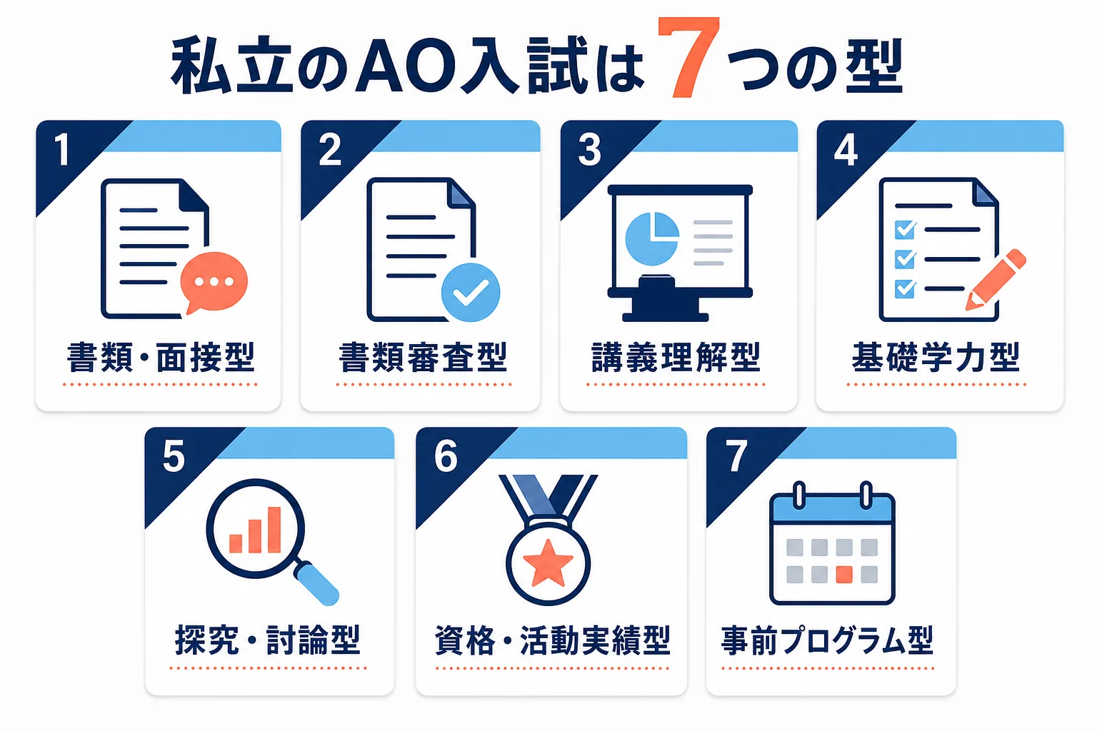 私立大学の総合型選抜に多い方式を、評価に使うものごとに7つの型に分けて並べた図解