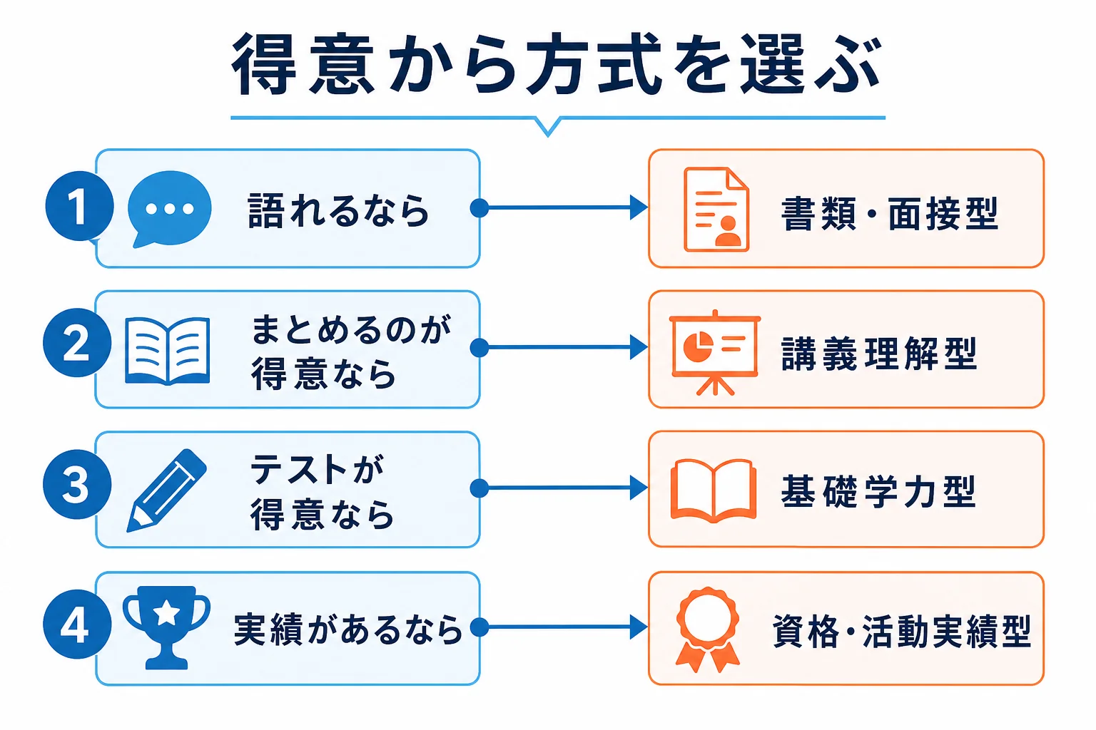自分の得意から私立大学のAO入試の方式を選ぶ判定の考え方を、得意と方式の組み合わせで示した図解