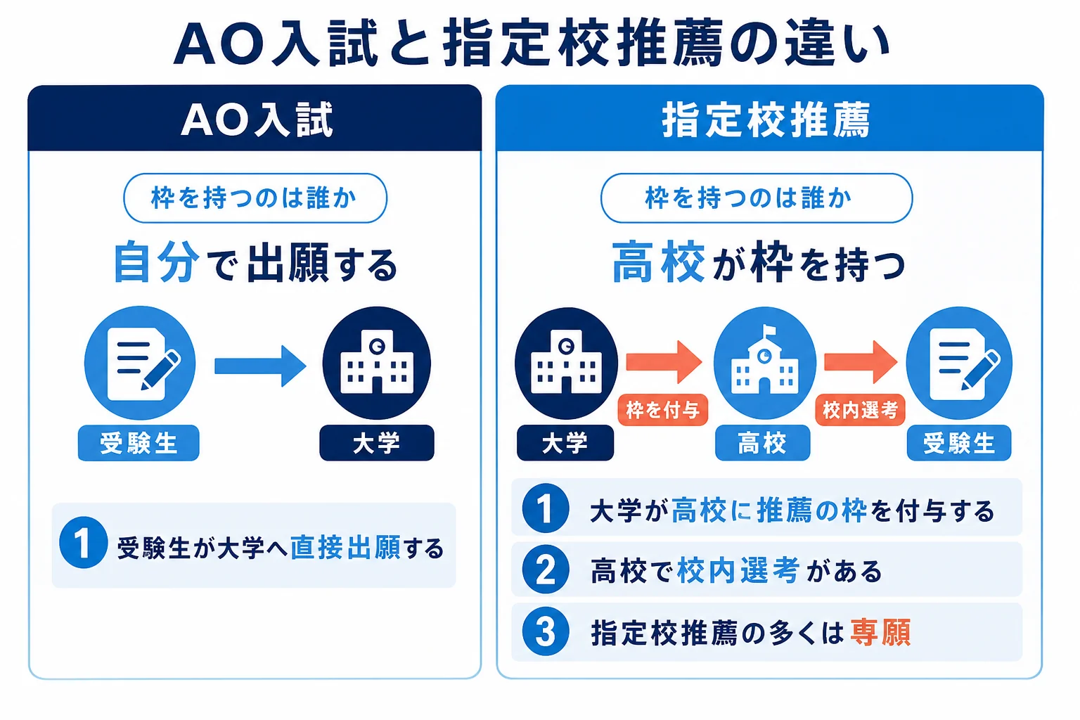 AO入試は自分で出願し、指定校推薦は大学が高校に渡した枠を校内選考で決めることを比べた図解