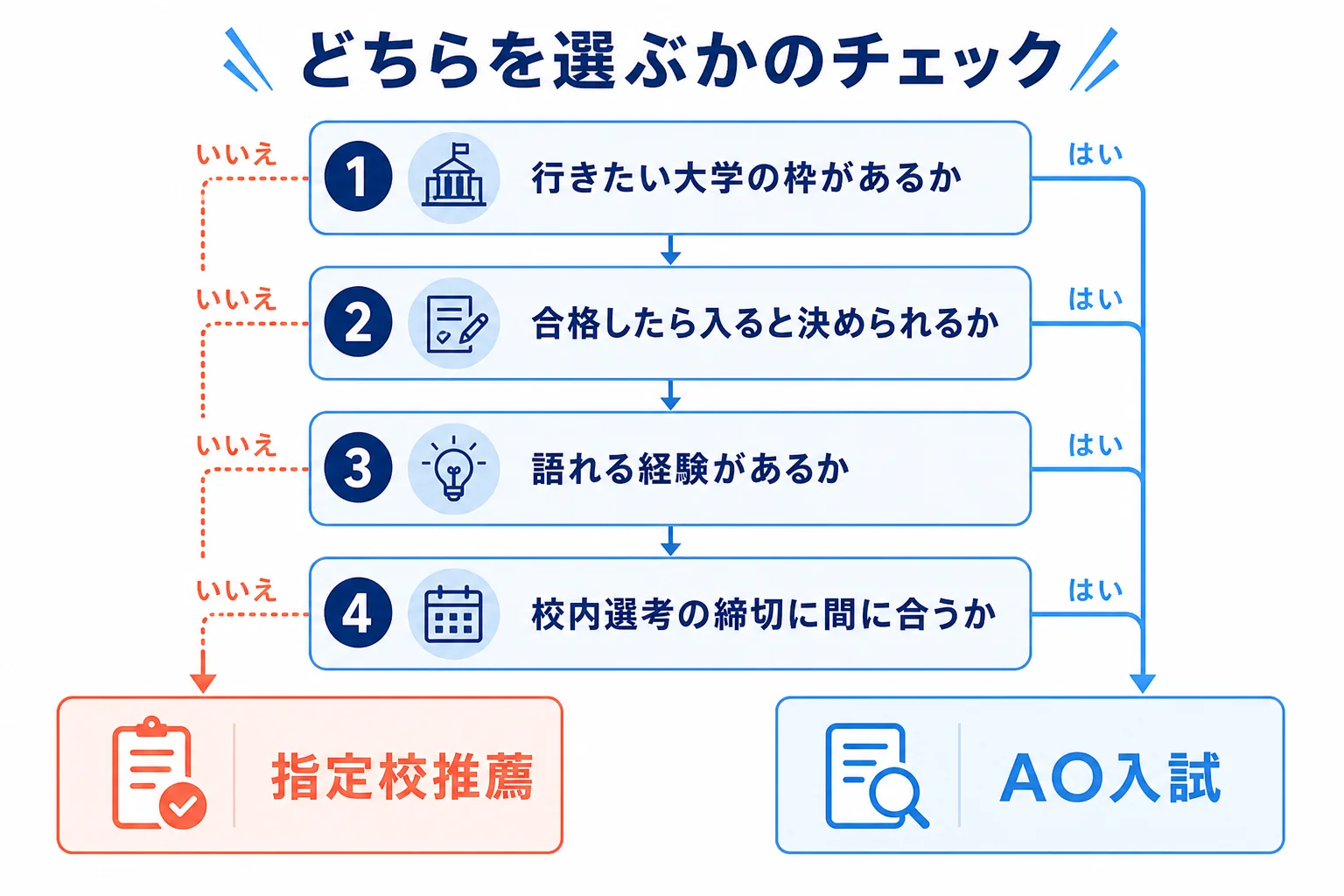 行きたい大学の指定校の枠があるか、合格したら入ると決められるかなどから、指定校推薦とAO入試のどちらを選ぶかを考える流れを示した図解