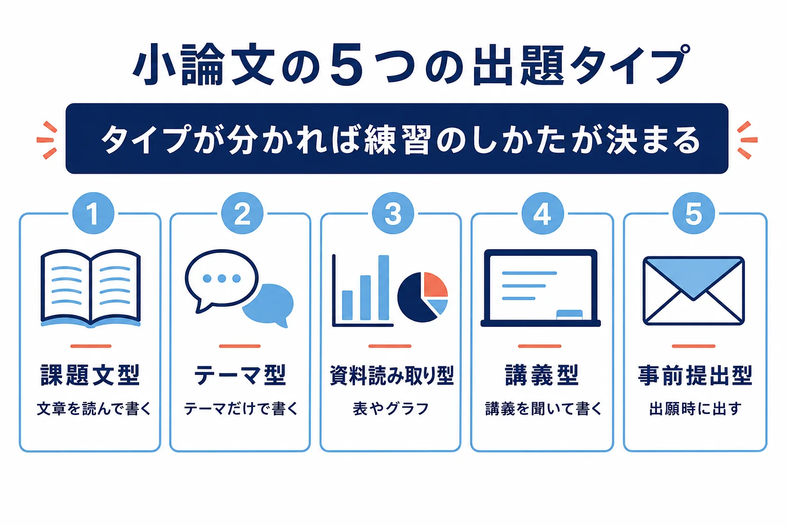 総合型選抜の小論文の出題タイプを、課題文型・テーマ型・資料読み取り型・講義型・事前提出型の5つに分けて示した図解