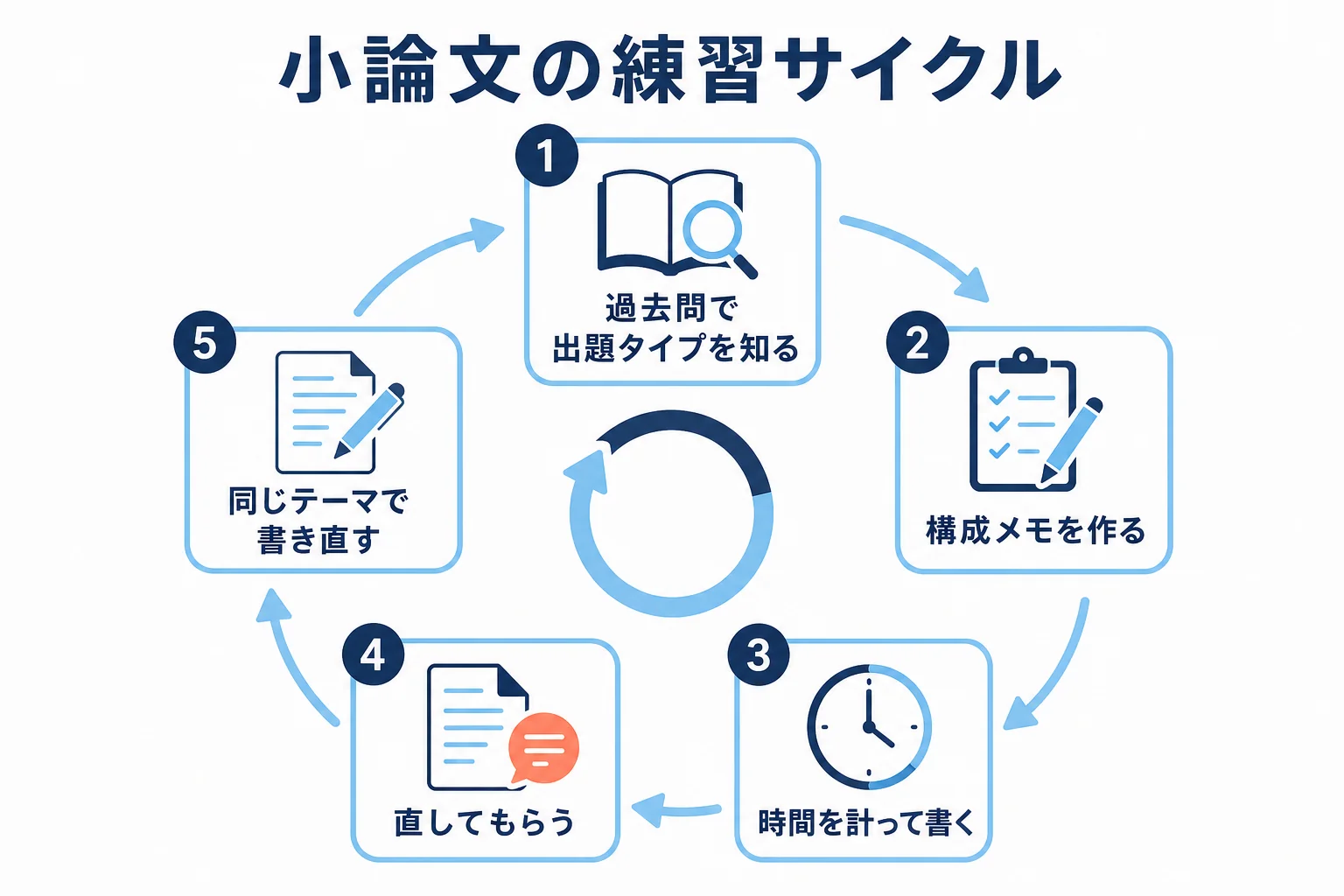 小論文の練習を、過去問を読む・構成メモ・時間を計って書く・直してもらう・書き直すの5段階で回すサイクルを示した図解