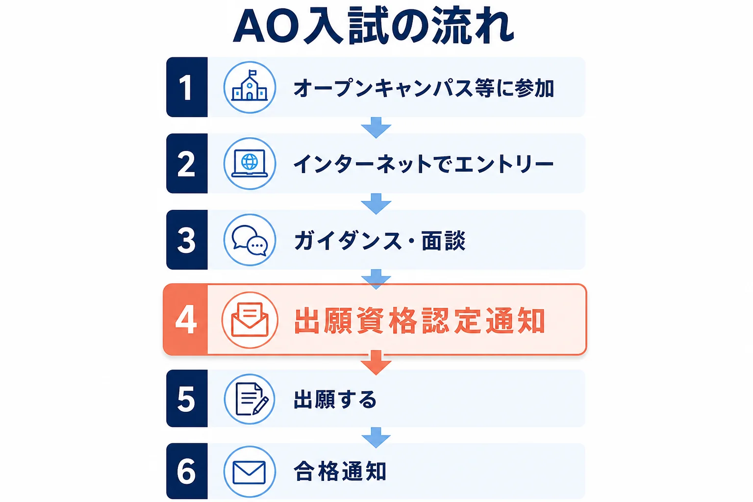 修成建設専門学校のAO入試が、オープンキャンパス参加からエントリー、ガイダンス・面談、出願資格認定通知、出願、合格通知まで進むことを示した図解