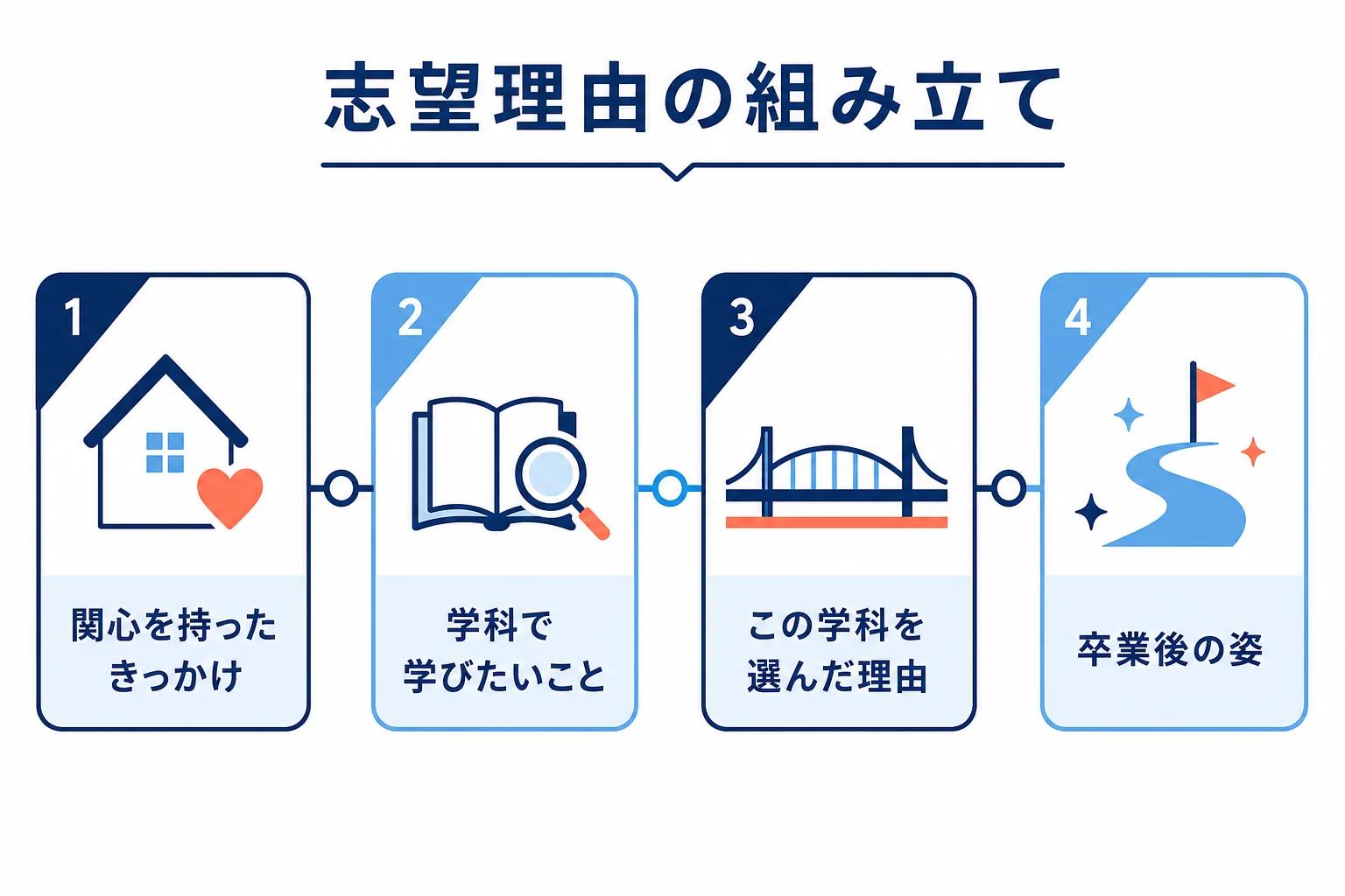 建築や土木に関心を持ったきっかけから、学びたいこと、学科を選んだ理由、卒業後の姿へとつなげる志望理由の組み立てを示した図解