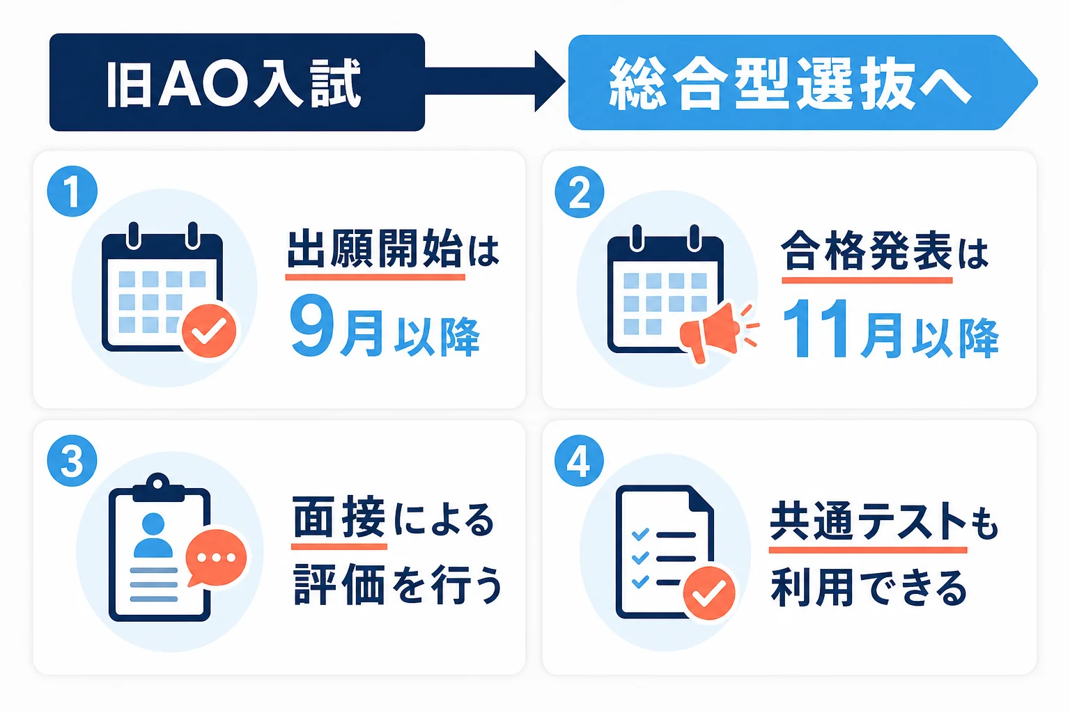 旧AO入試から総合型選抜へ、出願開始日・合格発表日・評価の方法・学力の確かめ方の4つの観点で何が決まったかを並べた図解