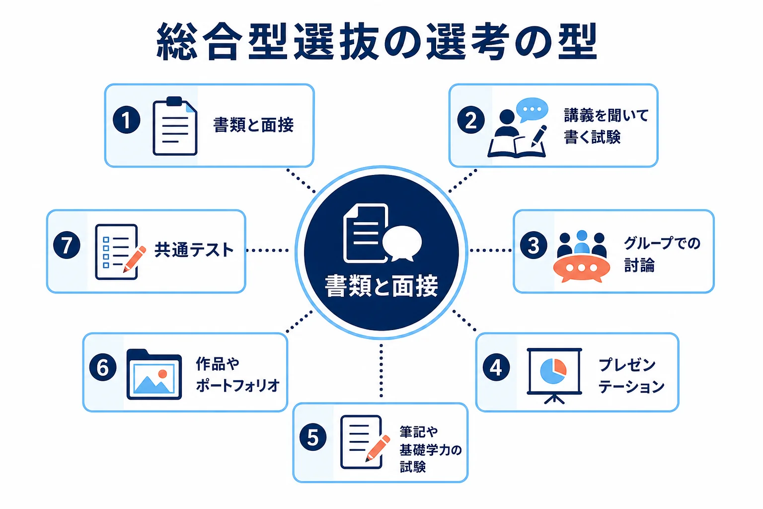 総合型選抜で見られる選考の型を、書類と面接を中心に小論文・討論・プレゼン・筆記・作品・共通テストのカードで並べた図解