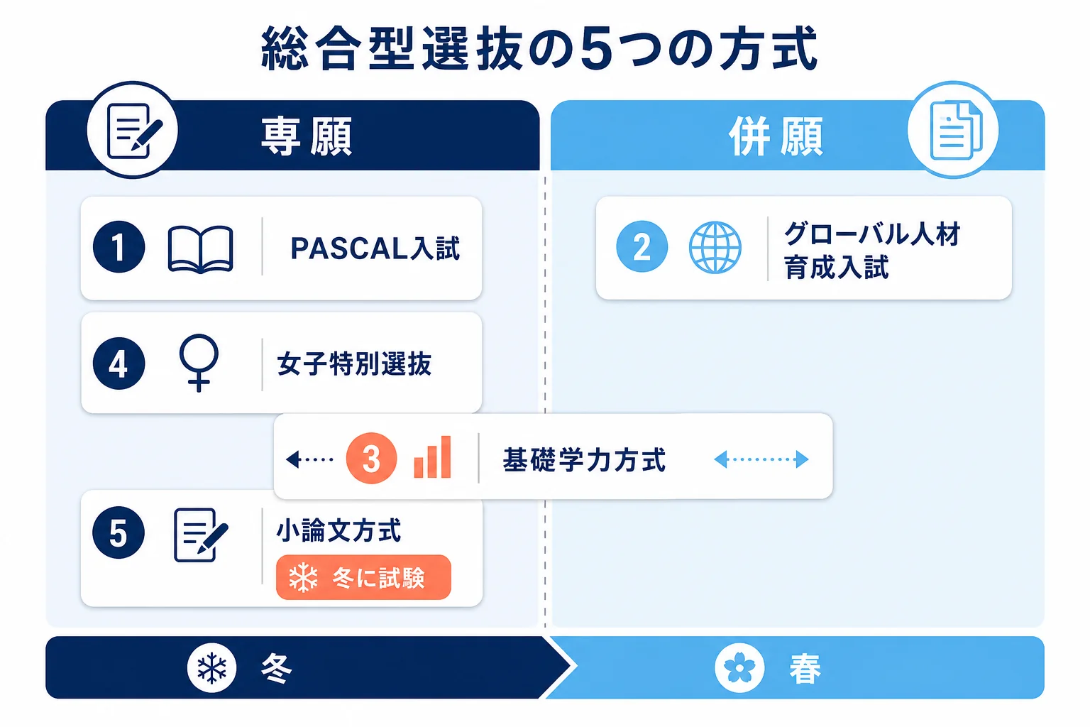 創価大学の総合型選抜の5つの方式を、専願と併願、試験の時期で分けて示した図解