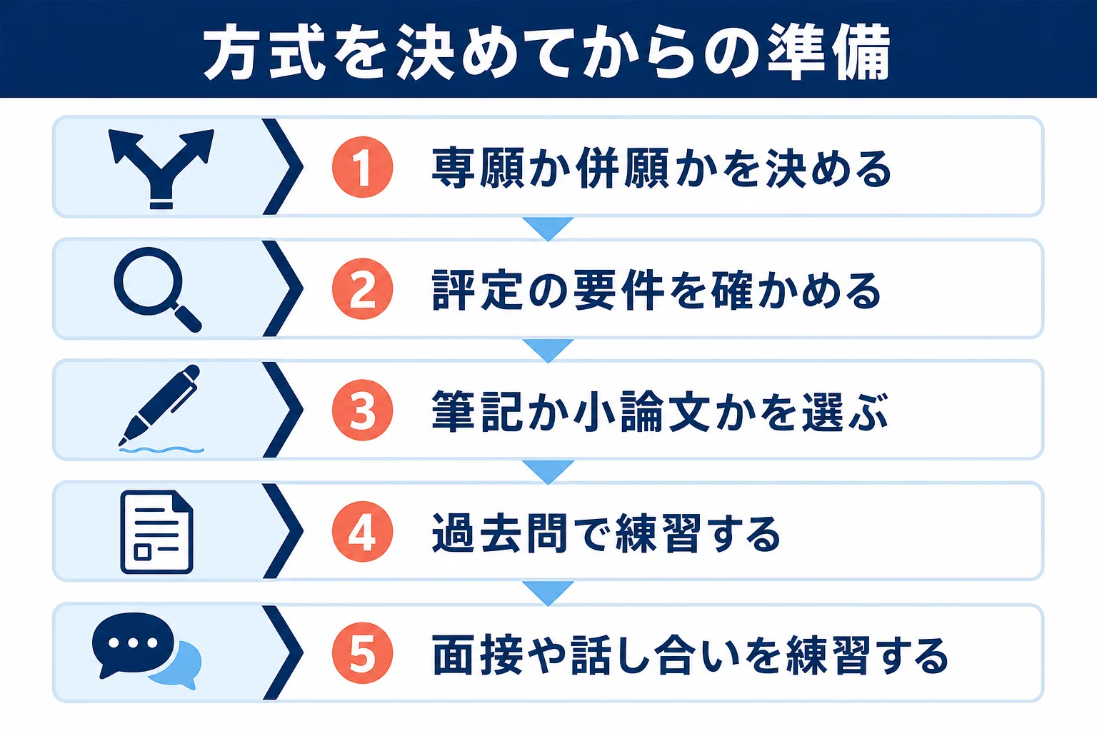 創価大学のAO入試に向けて、方式を決めてから書類・筆記・小論文・面接の準備に分けて進める流れの図解