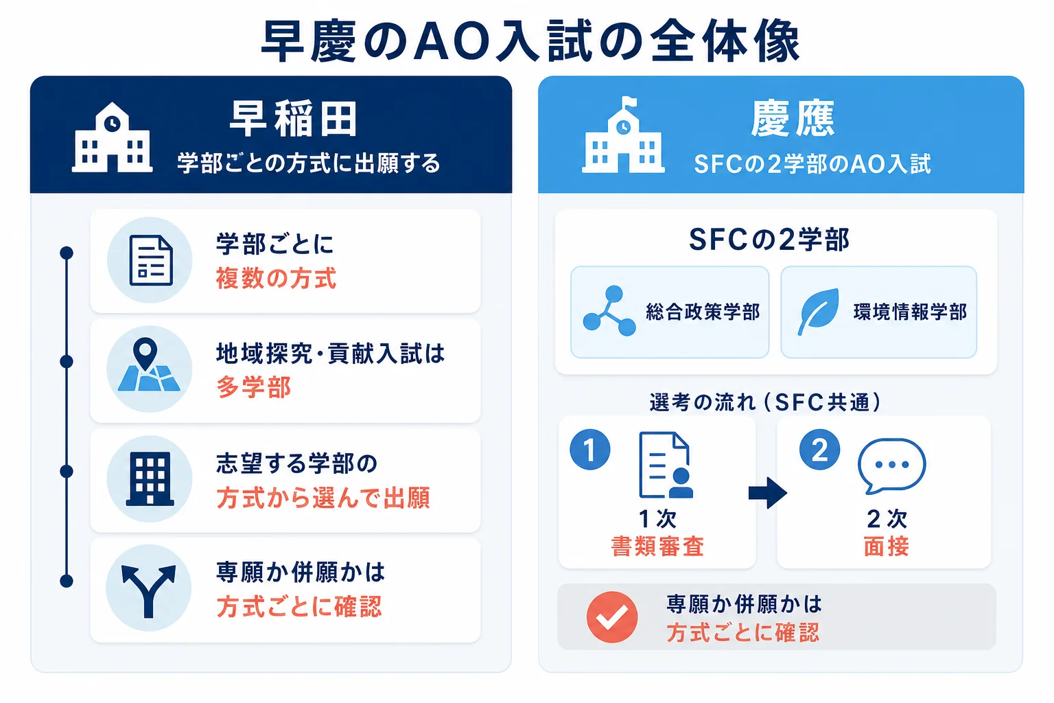 早稲田大学は学部ごとに複数の総合型選抜があり、慶應はSFCの2学部のAO入試が中心であることを並べて示した図解