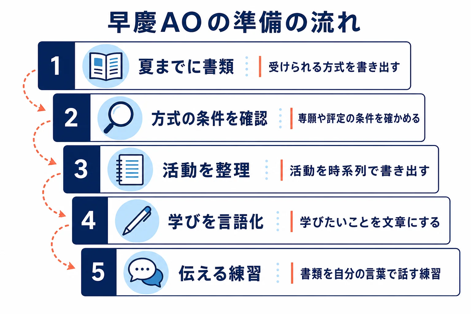 早慶のAO入試に向けて、方式の確認から活動の書き出し、志望理由の文章化、面接練習へ進む準備の流れを示した図解