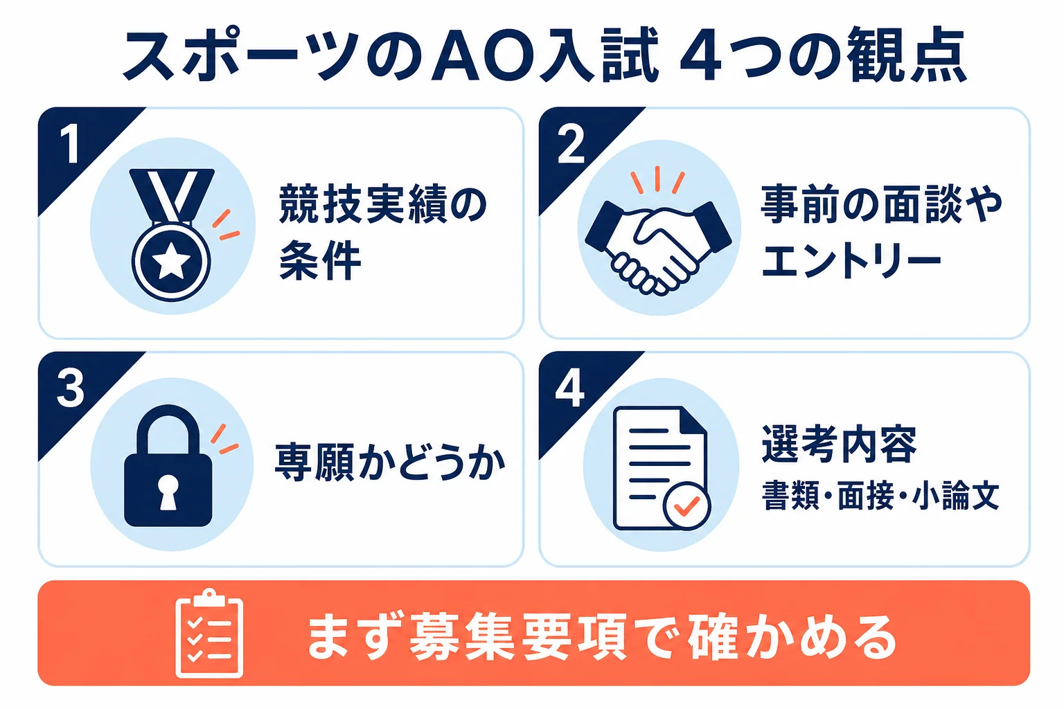 スポーツのAO入試を、競技実績の条件・事前の面談・専願か・選考内容の4つの観点で見比べる図解