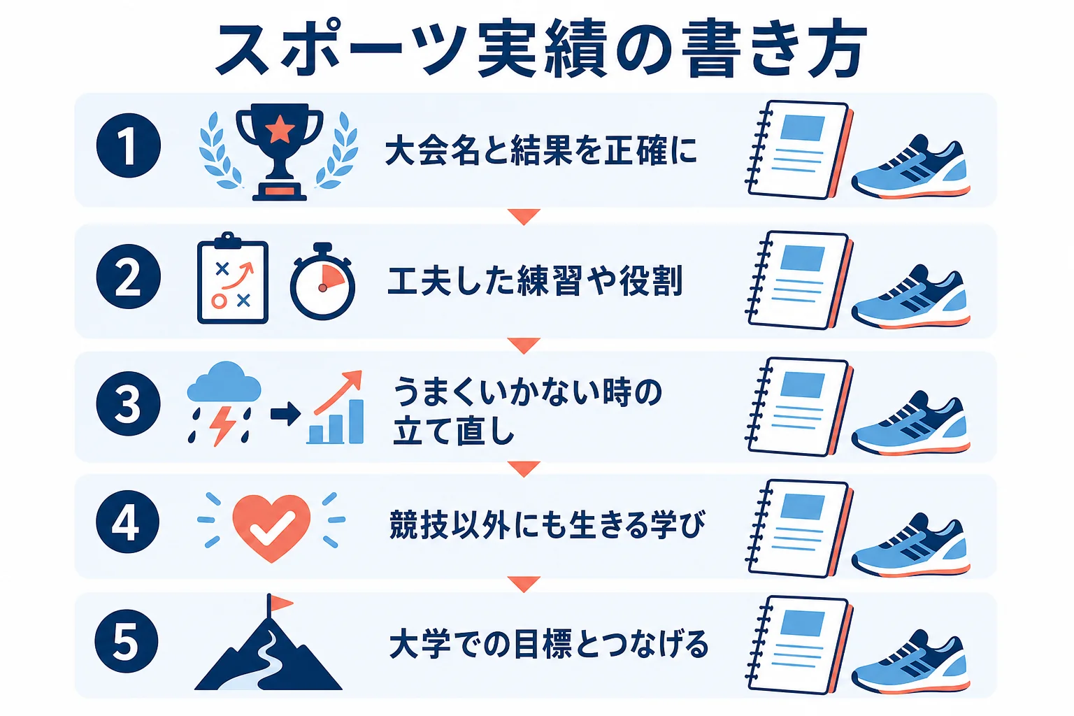 スポーツ実績を、大会の結果から工夫・立て直し・学び・大学での目標の順に書類へまとめる流れを示した図解