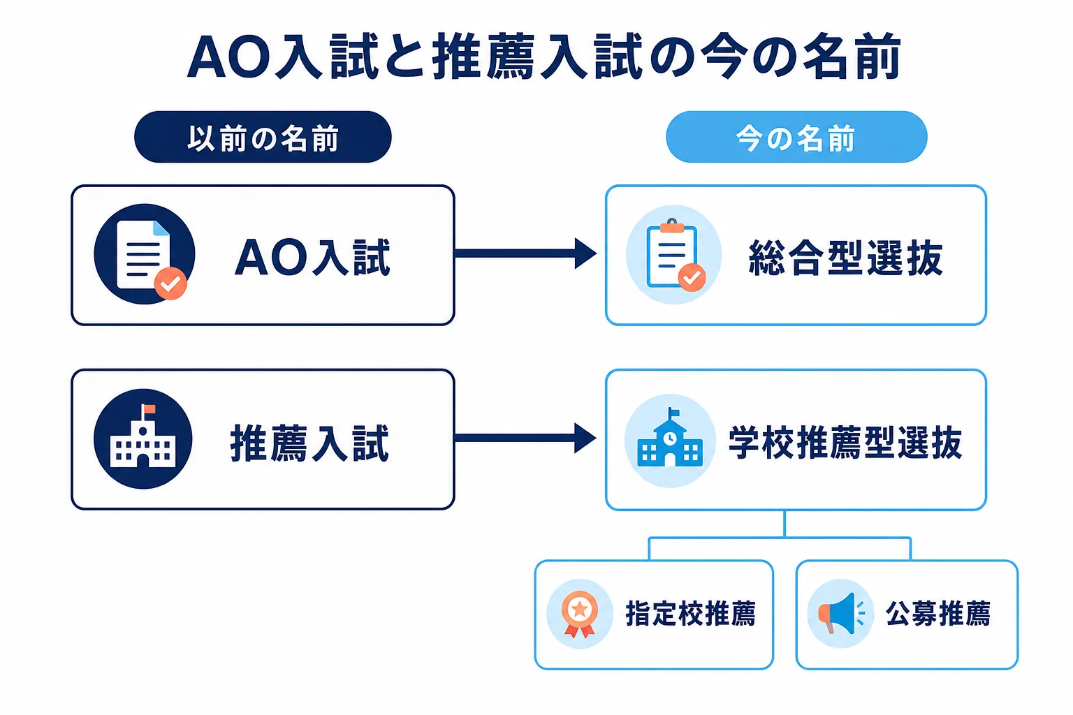 AO入試が総合型選抜に、推薦入試が学校推薦型選抜に名前を変え、指定校推薦と公募推薦が学校推薦型選抜に入ることを示した図解