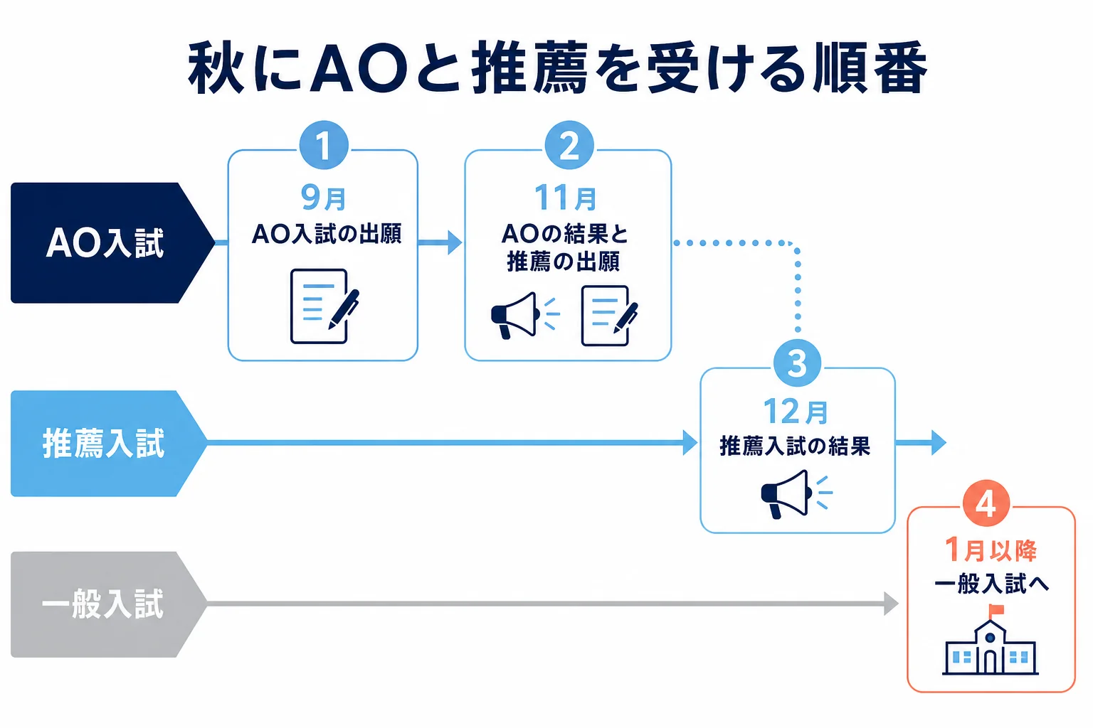 AO入試の結果が出たあとに推薦入試へ出願し、その後に一般入試へつなぐ秋から冬の流れを示した図解