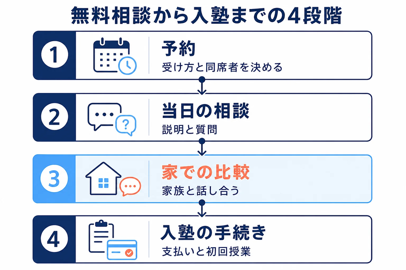 無料相談の予約、当日の相談、家での比較、入塾の手続きの4つの段階を上から順に示した図解