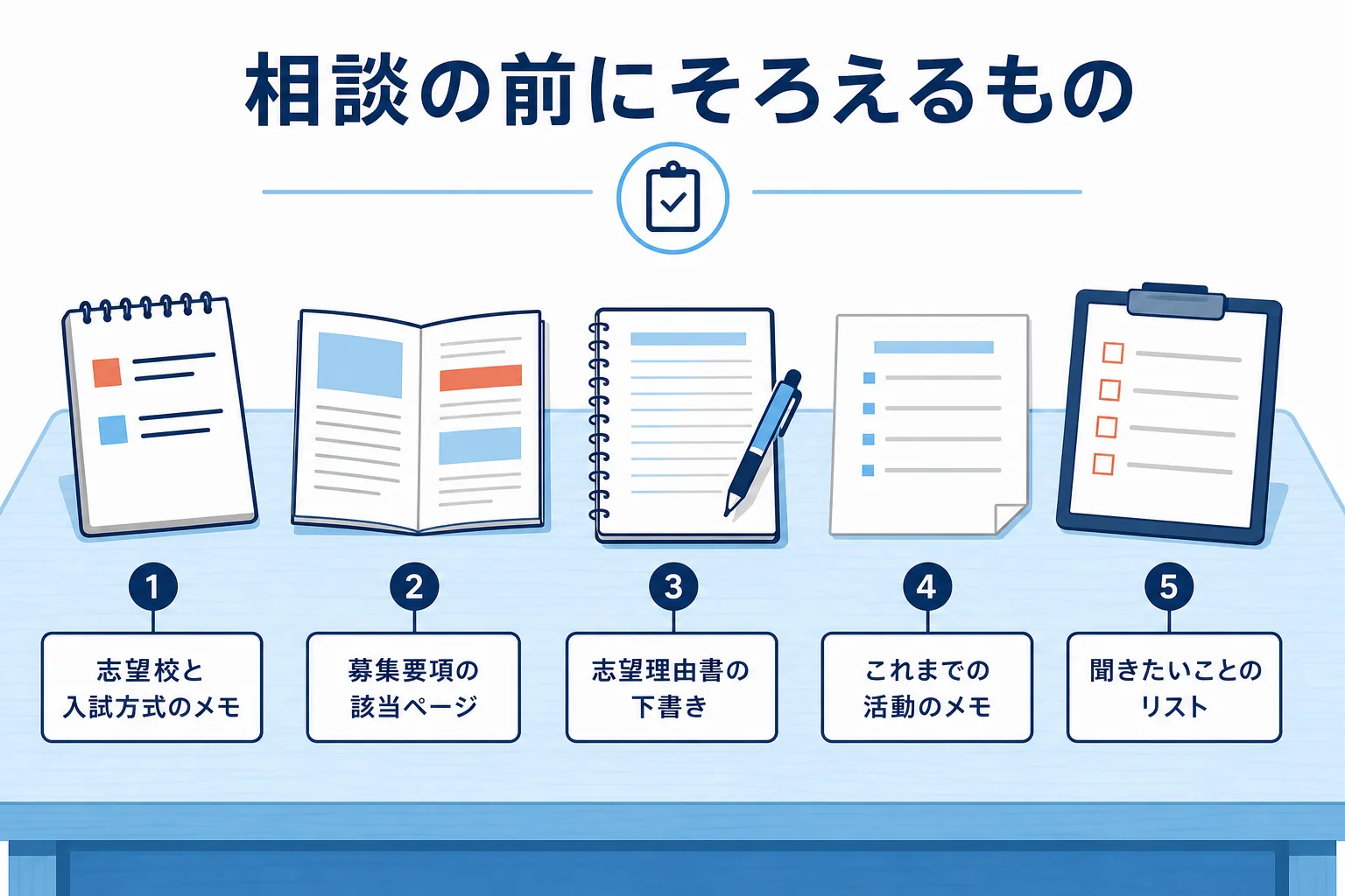 相談の前に、志望校のメモ・募集要項・志望理由書の下書き・活動のメモ・質問リストを机にそろえる準備を示した図解