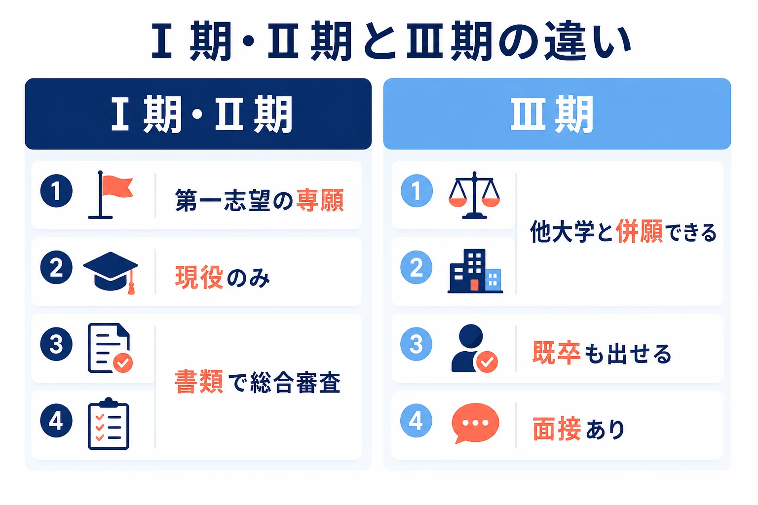 玉川大学の総合型入学審査のⅠ期・Ⅱ期とⅢ期を、専願か併願か、既卒の可否、審査の資料で比べた図解