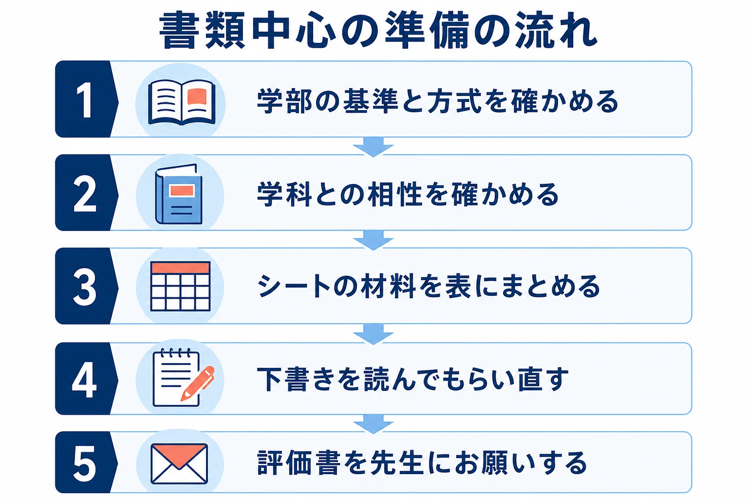 玉川大学のAO入試に向けて、基準の確認から学科との相性の確認、コミュニケーションシートの作成、書き直しへ進む準備の流れを示した図解