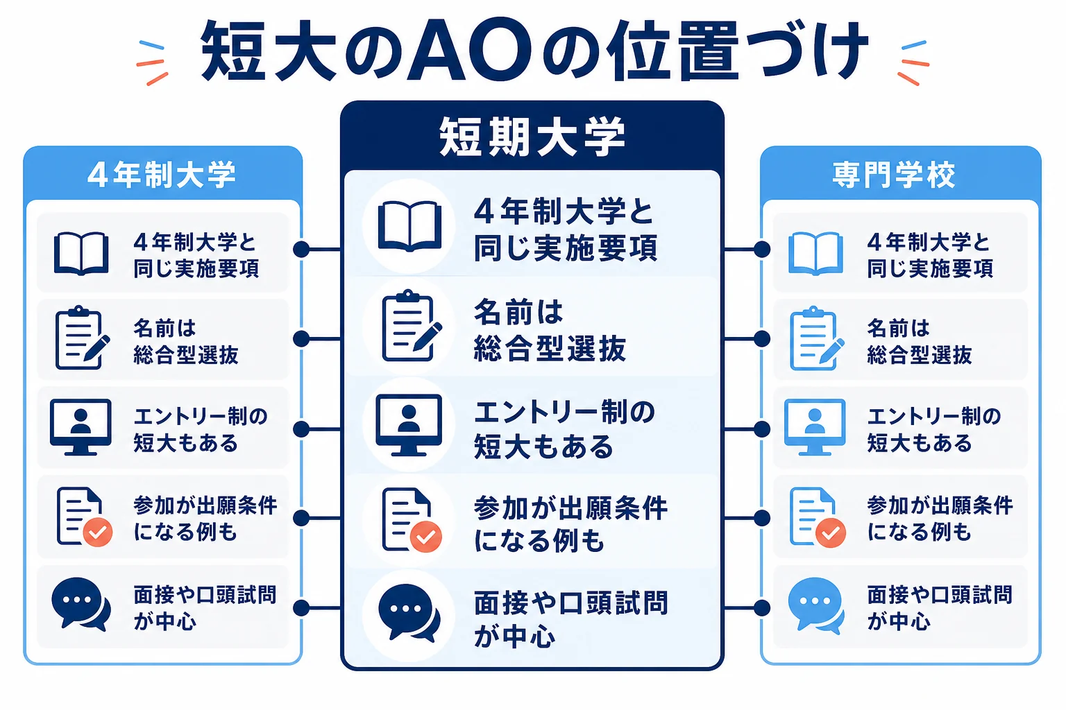 短期大学の総合型選抜の特徴を、4年制大学と専門学校の間に置いて比べた図解