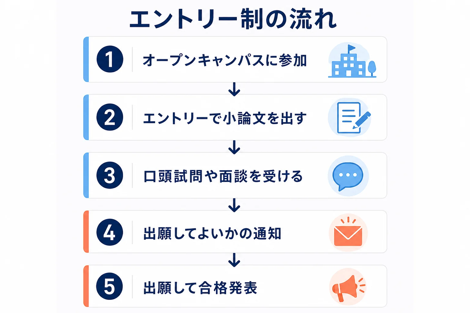 短大のAO入試で、オープンキャンパス参加からエントリー、口頭試問、出願、合格発表までの流れを示した図解