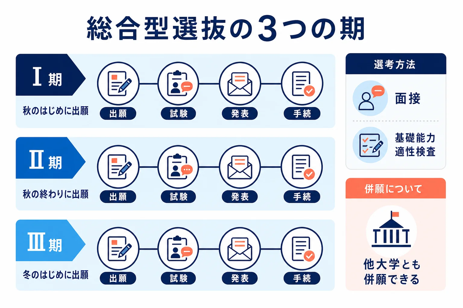 帝京大学の総合型選抜がⅠ期・Ⅱ期・Ⅲ期に分かれ、それぞれ出願・試験・合格発表・入学手続へ進む流れを示した図解