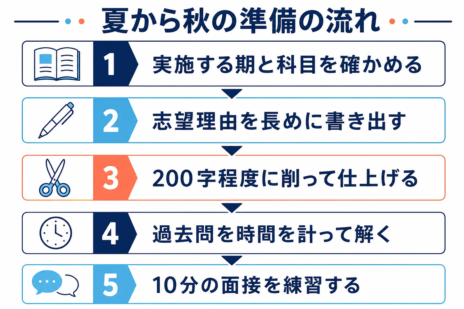 帝京大学のAO入試に向けて、夏に志望理由と過去問、秋に面接練習と出願へ進む準備の流れを示した図解