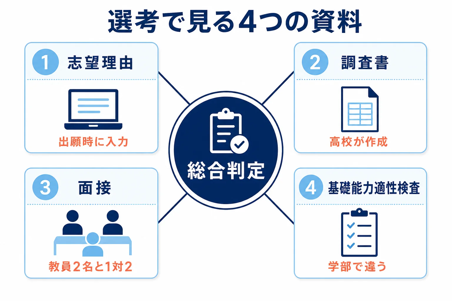 帝京大学の総合型選抜で、志望理由・調査書・面接・基礎能力適性検査の4つを総合して判定する仕組みを示した図解
