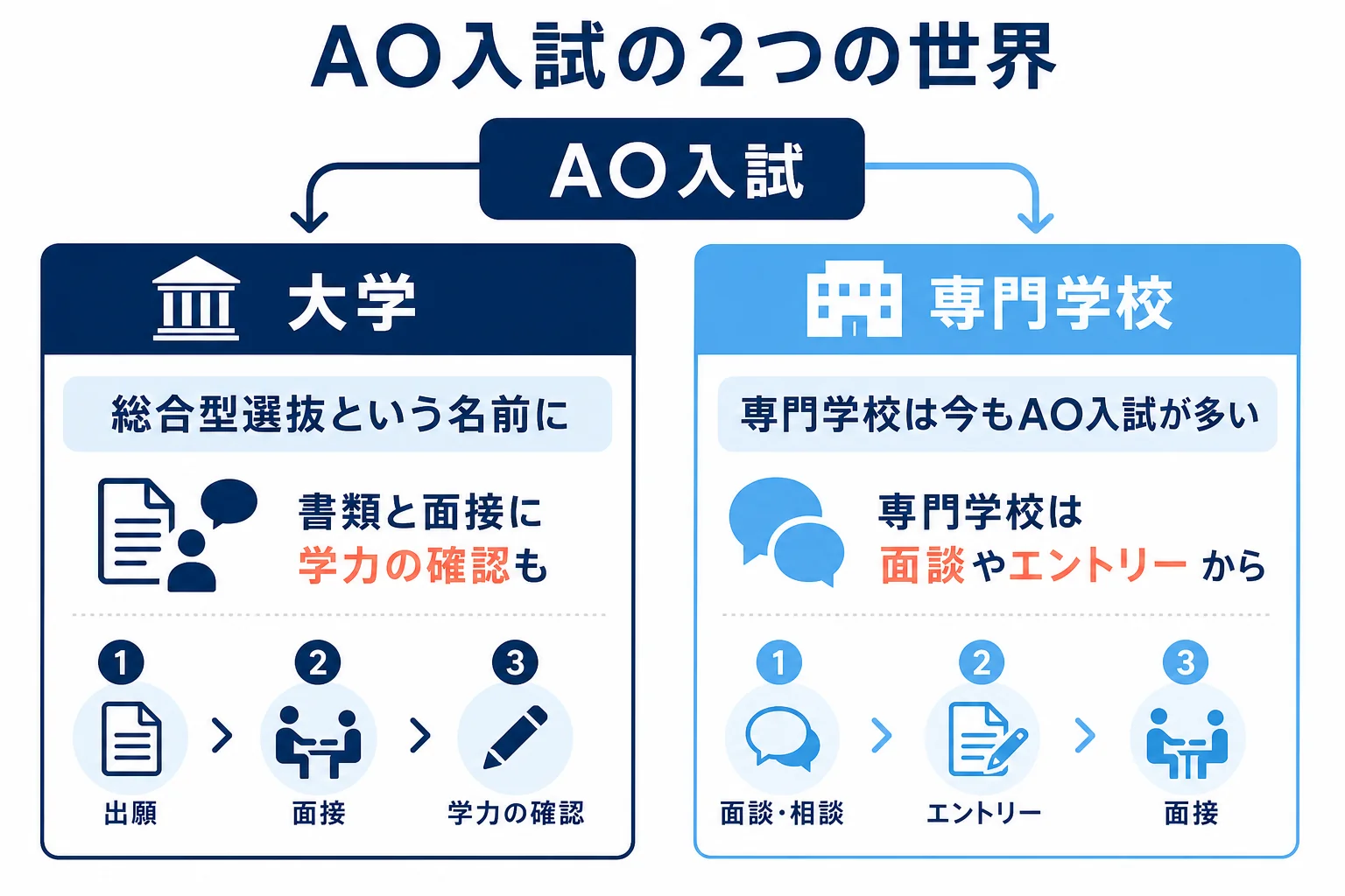 大学では総合型選抜、専門学校では今もAO入試と呼ぶことが多いという2つの世界を並べた図解
