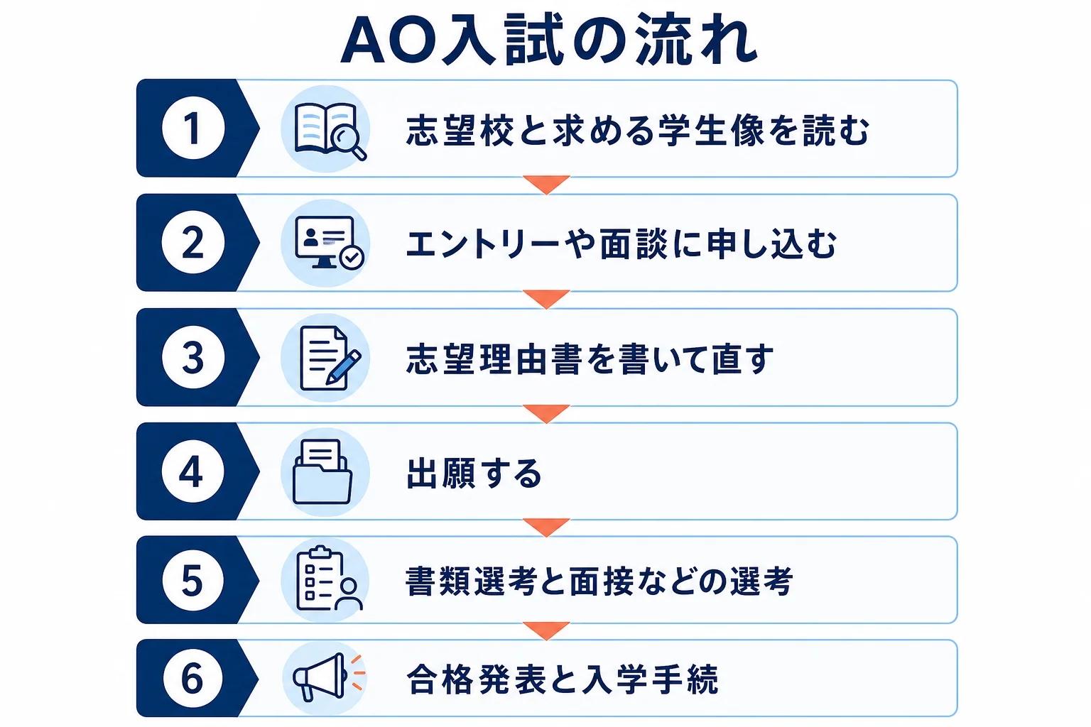 志望校研究からエントリー、書類作成、出願、選考、合格発表までのAO入試の流れを上から下に並べた図解