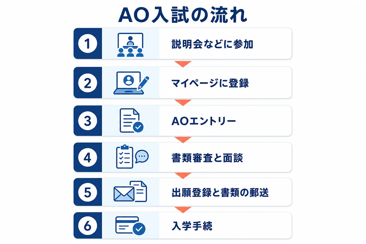 トヨタ名古屋自動車大学校のAO入試が、オープンキャンパス参加からマイページ登録、AOエントリー、面談、出願登録、入学手続まで進むことを示した図解