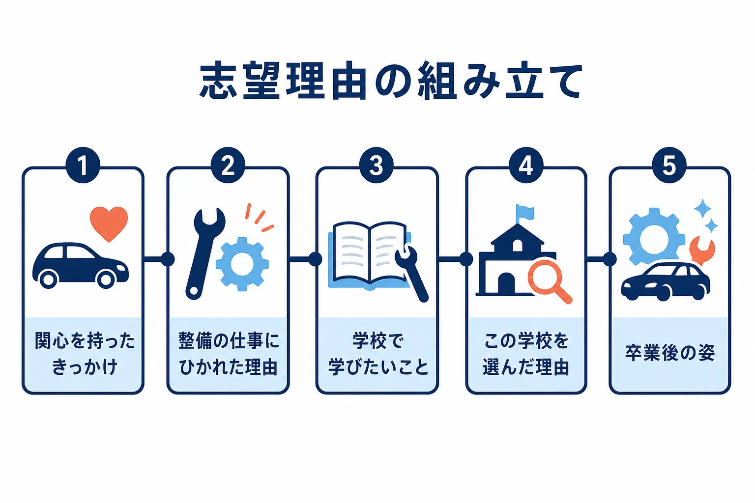 車や整備に関心を持ったきっかけから、整備の仕事にひかれた理由、学びたいこと、学校を選んだ理由、卒業後の姿へとつなげる志望理由の組み立てを示した図解