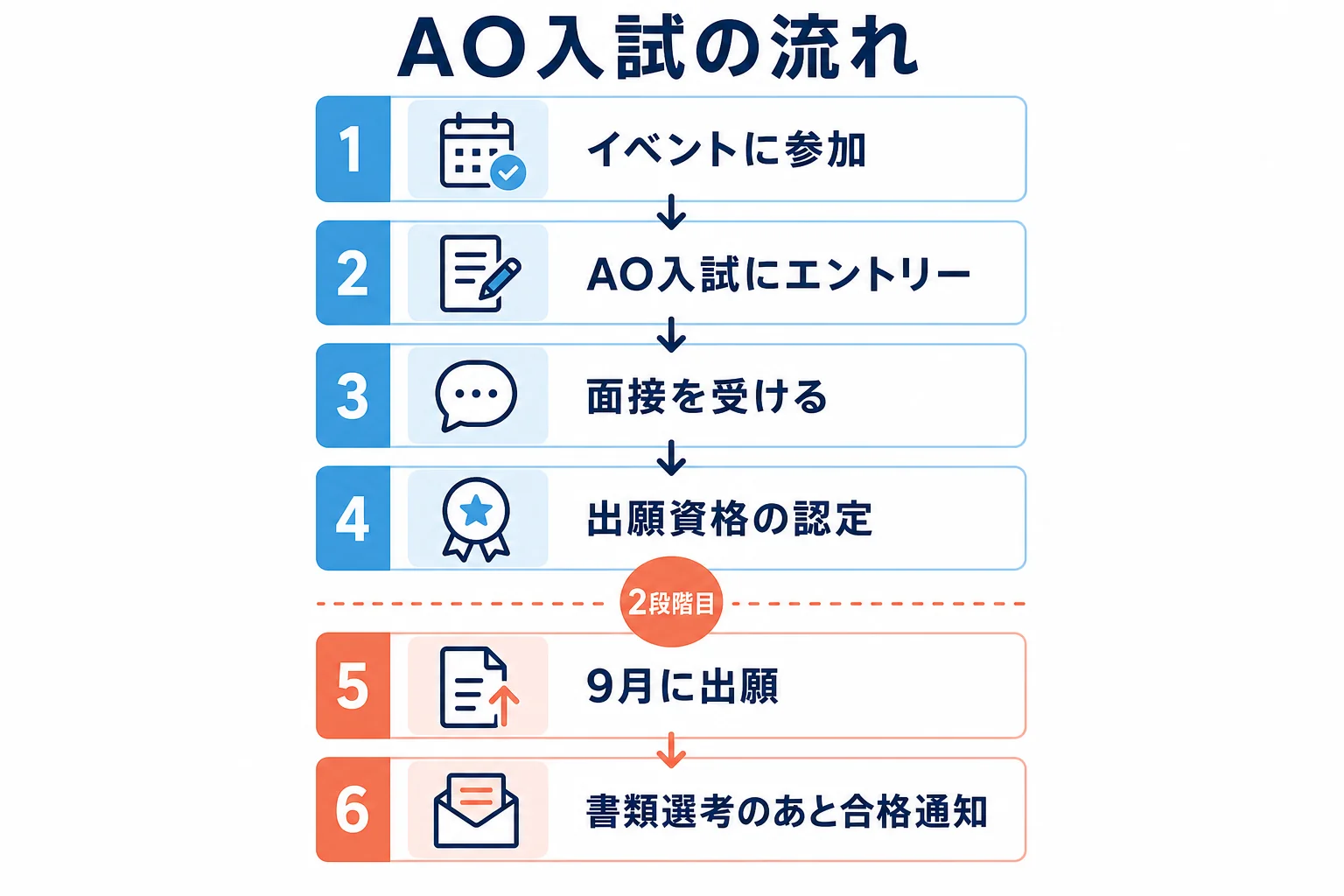辻調理師専門学校のAO入試が、イベント参加からエントリー、面接、出願資格の認定、出願、合格通知まで進むことを示した図解